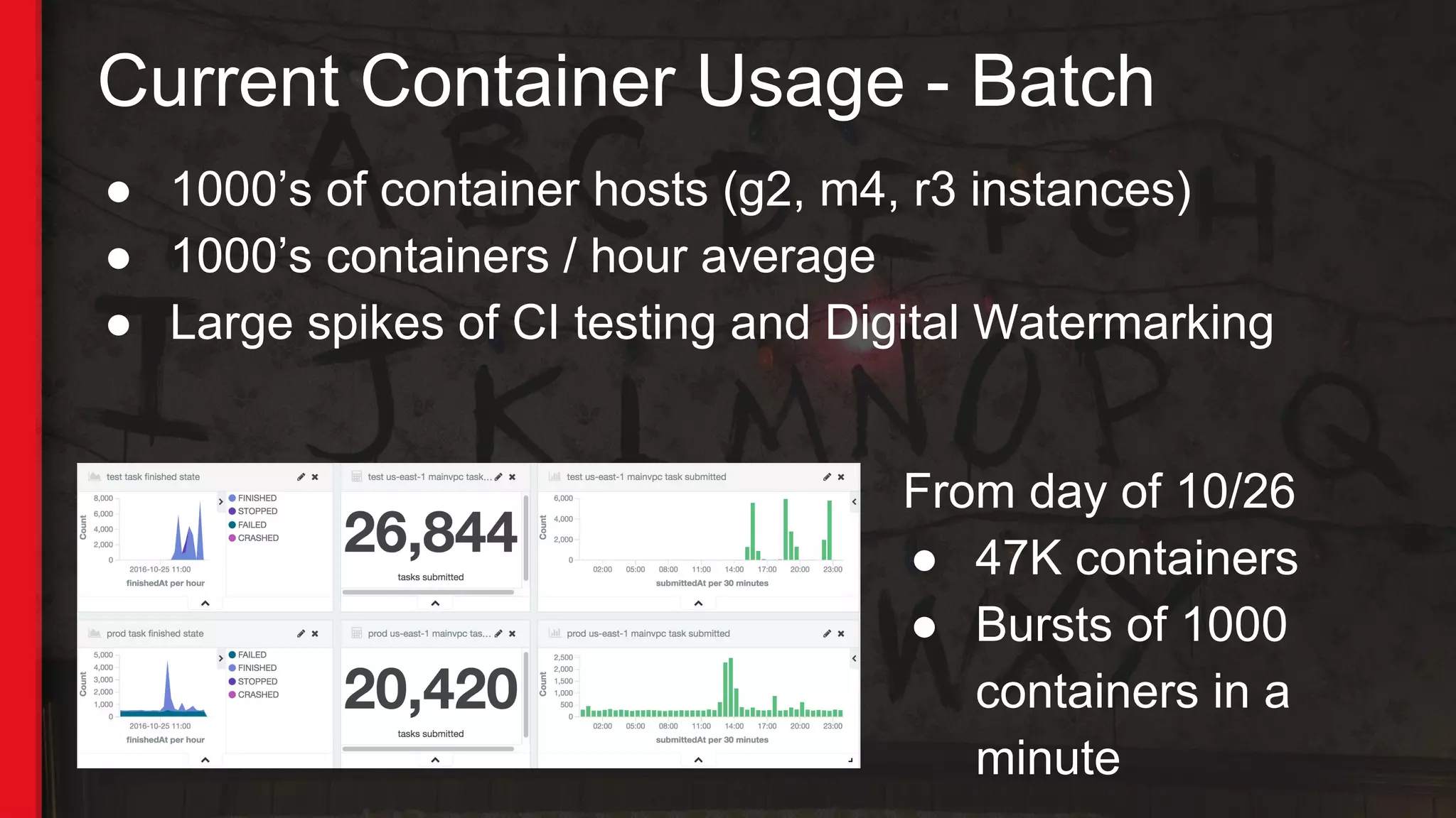 Current Container Usage - Batch
● 1000’s of container hosts (g2, m4, r3 instances)
● 1000’s containers / hour average
● Large spikes of CI testing and Digital Watermarking
From day of 10/26
● 47K containers
● Bursts of 1000
containers in a
minute
 