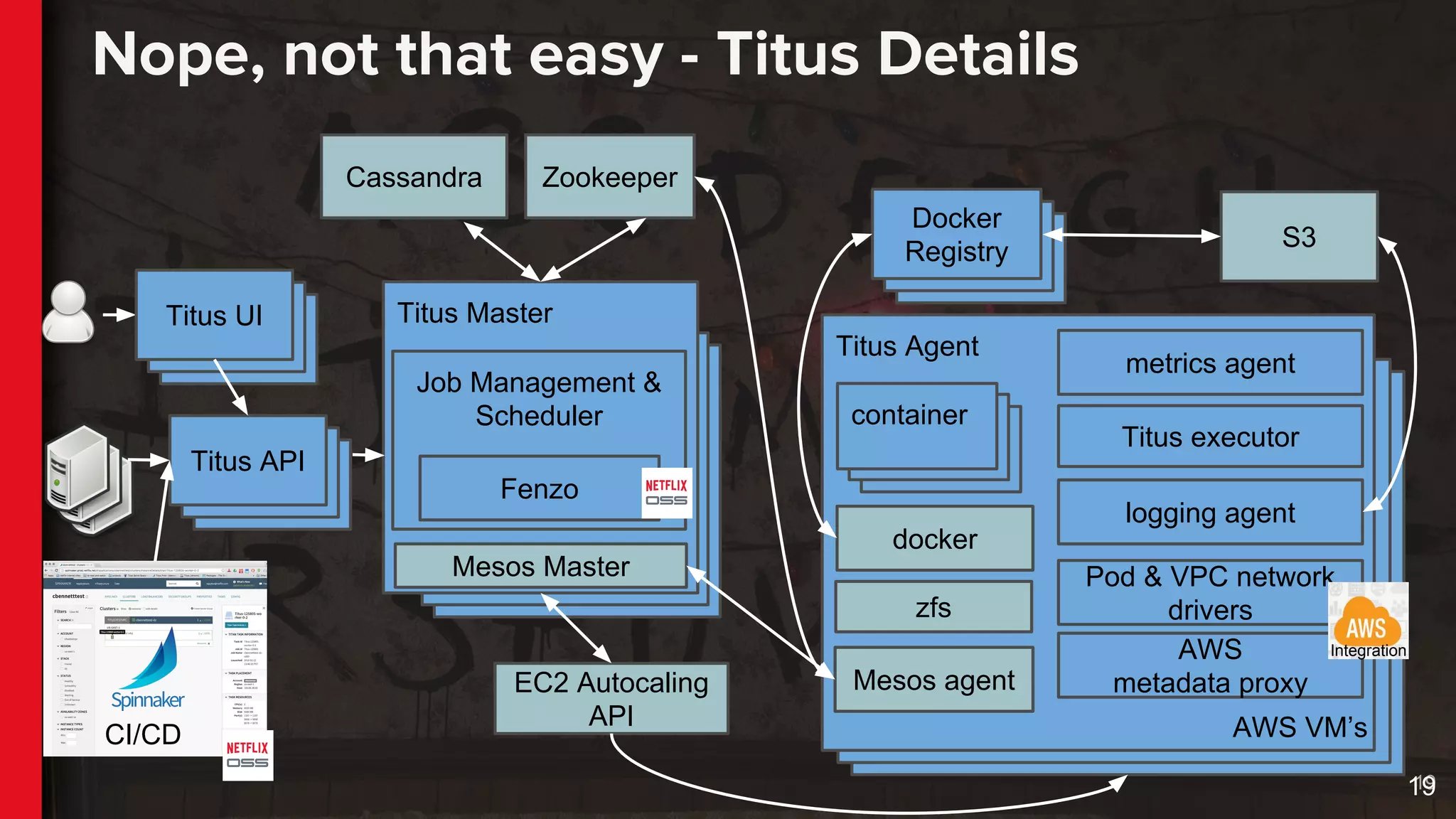 19
Nope, not that easy - Titus Details
19
Titus UITitus UI
Docker
Registry
Docker
Registry
Rhea
container
container
container
docker
Titus Agent
metrics agent
Titus executor
logging agent
zfs
Mesos agent
docker
RheaTitus API
Cassandra
Titus Master
Job Management &
Scheduler
S3
Zookeeper
Docker
Registry
EC2 Autocaling
API
Mesos Master
Titus UI
Fenzo
container
Pod & VPC network
drivers
containercontainer
AWS
metadata proxy
Integration
AWS VM’sCI/CD
 