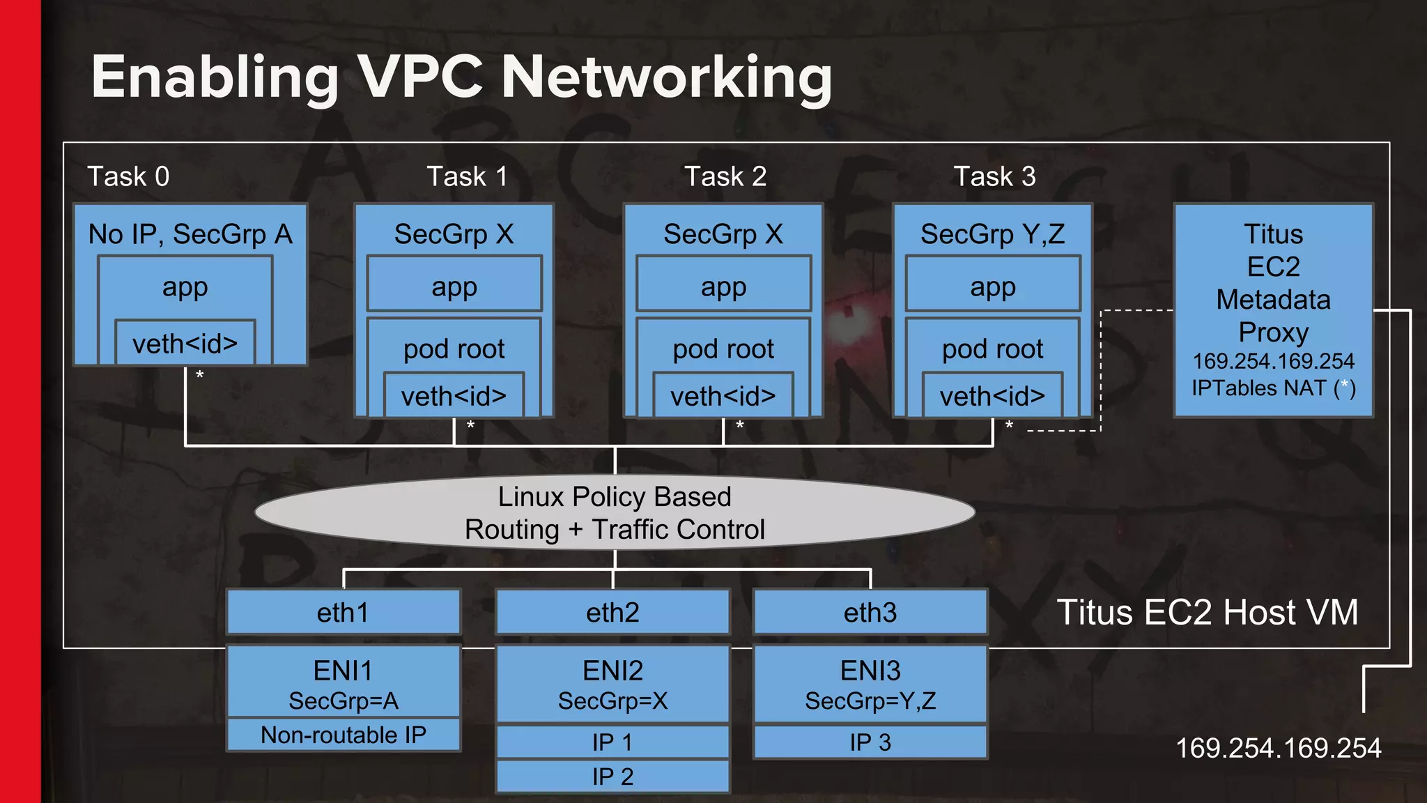 Enabling VPC Networking
No IP, SecGrp A
Task 0
SecGrp Y,Z
Task 1 Task 2 Task 3
Titus EC2 Host VMeth1
ENI1
SecGrp=A
eth2
ENI2
SecGrp=X
eth3
ENI3
SecGrp=Y,Z
IP 1
IP 2
IP 3
pod root
veth<id>
app
SecGrp X
pod root
veth<id>
app
SecGrp X
pod root
veth<id>
appapp
veth<id>
Linux Policy Based
Routing + Traffic Control
Titus
EC2
Metadata
Proxy
169.254.169.254
IPTables NAT (*)
* **
169.254.169.254
Non-routable IP
*
 