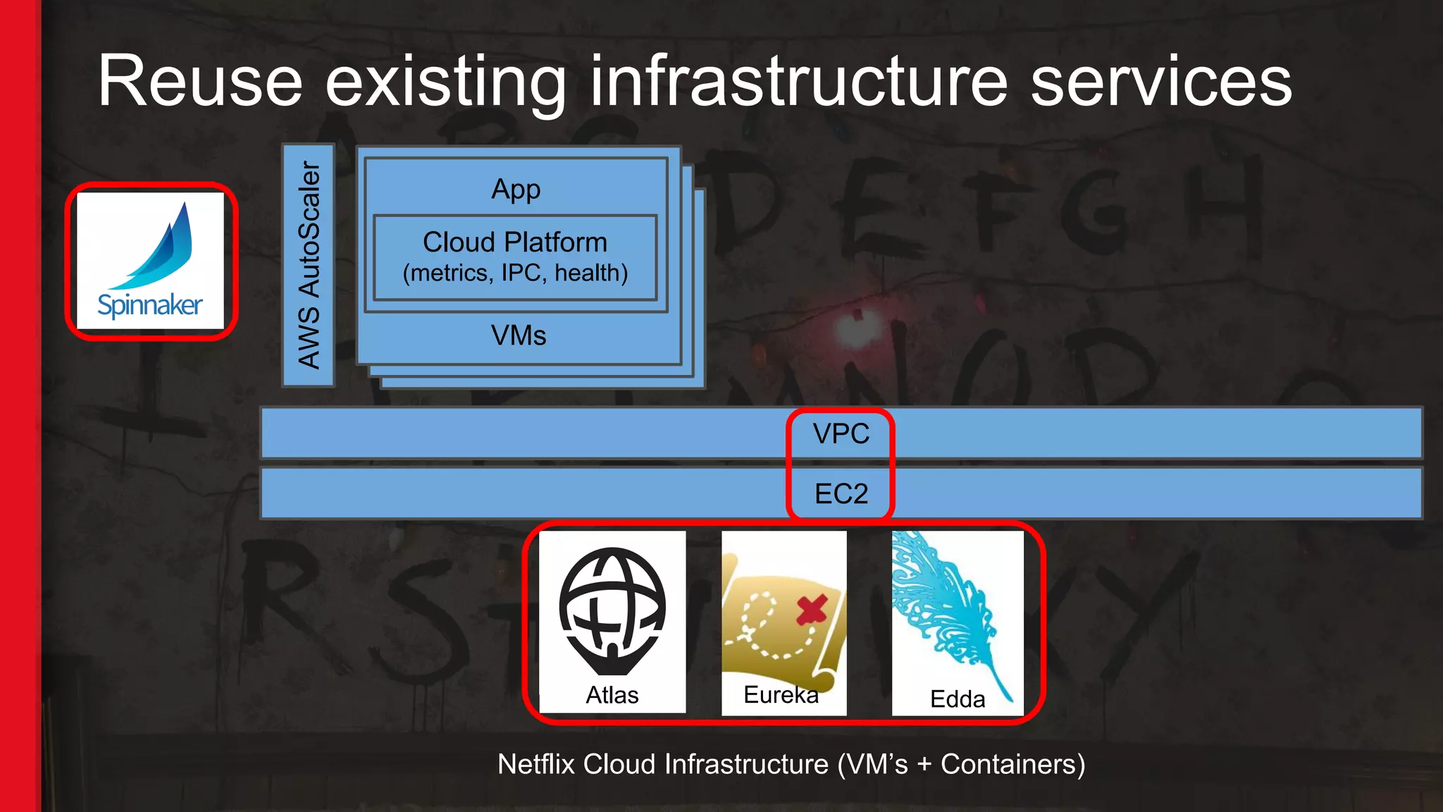 Reuse existing infrastructure services
VMVM
EC2
AWSAutoScaler
VMs
App
Cloud Platform
(metrics, IPC, health)
VPC
Netflix Cloud Infrastructure (VM’s + Containers)
Atlas Eureka Edda
 