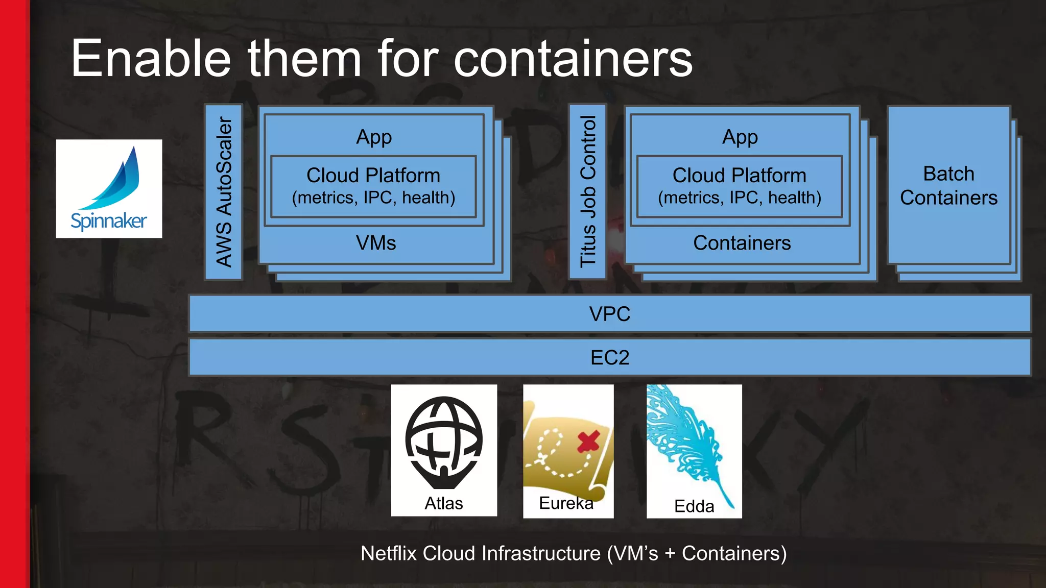 Enable them for containers
VMVM
EC2
AWSAutoScaler
VMs
App
Cloud Platform
(metrics, IPC, health)
VPC
Netflix Cloud Infrastructure (VM’s + Containers)
VMVM
Atlas
TitusJobControl
Containers
App
Cloud Platform
(metrics, IPC, health)
Eureka Edda
VMVM
Batch
Containers
 