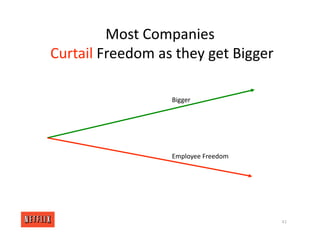 Most Companies
Curtail Freedom as they get Bigger
Bigger
Employee Freedom
41
 