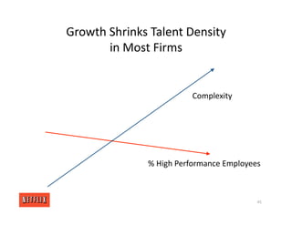 Growth Shrinks Talent Density
in Most Firms
% High Performance Employees
Complexity
45
 