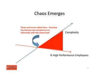 Chaos Emerges
% High Performance Employees
Chaos and errors spikes here – business
has become too complex to run
informally with this talent level Complexity
46
 