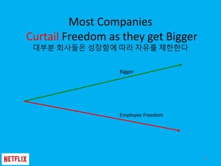 Most Companies
Curtail Freedom as they get Bigger
대부분 회사들은 성장함에 따라 자유를 제한한다
Bigger
Employee Freedom
44
 