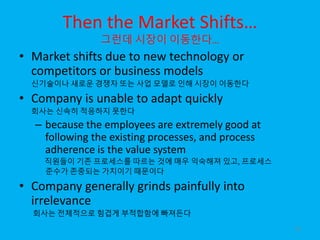 Then the Market Shifts…
그런데 시장이 이동한다…
• Market shifts due to new technology or
competitors or business models
신기술이나 새로운 경쟁...