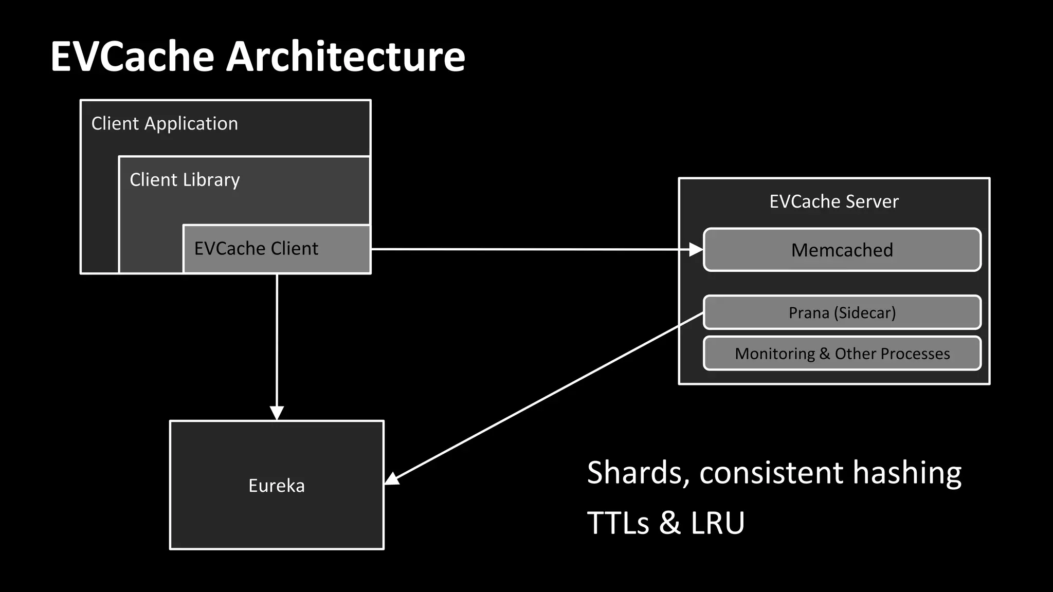 EVCache Server
Memcached
Prana (Sidecar)
Monitoring & Other Processes
Eureka
Client Application
Client Library
EVCache Client
Shards, consistent hashing
TTLs & LRU
EVCache Architecture
 