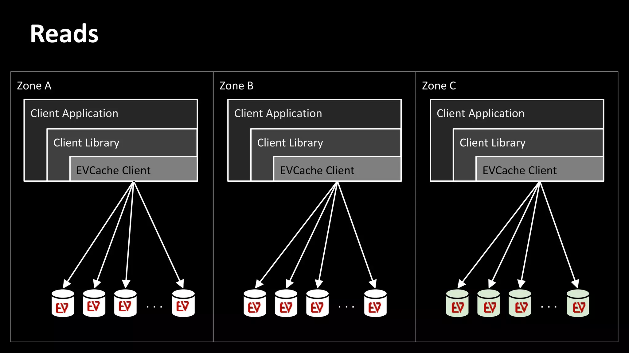 Zone A
Client Application
Client Library
EVCache Client
Zone B
Client Application
Client Library
EVCache Client
Zone C
Client Application
Client Library
EVCache Client
. . .. . .. . .
Reads
 