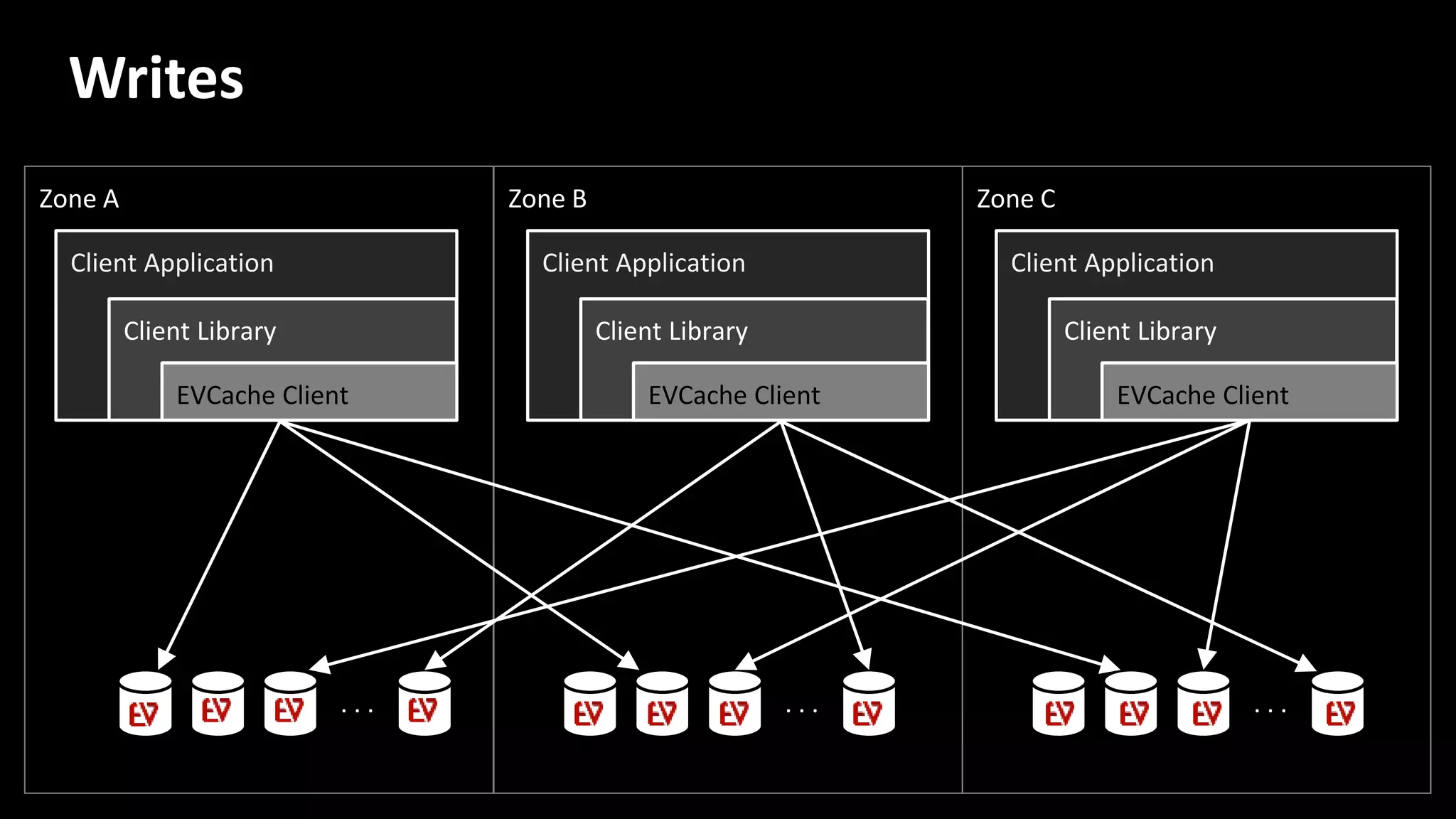 Zone A Zone B Zone C
. . .. . .. . .
Writes
Client Application
Client Library
EVCache Client
Client Application
Client Library
EVCache Client
Client Application
Client Library
EVCache Client
 