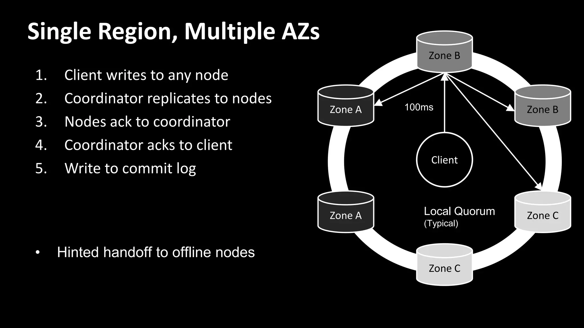Single Region, Multiple AZs
1. Client writes to any node
2. Coordinator replicates to nodes
3. Nodes ack to coordinator
4. Coordinator acks to client
5. Write to commit log
Zone A
Zone B
Zone C
Zone B
Zone C
Client
Zone A
• Hinted handoff to offline nodes
Local Quorum
(Typical)
100ms
 