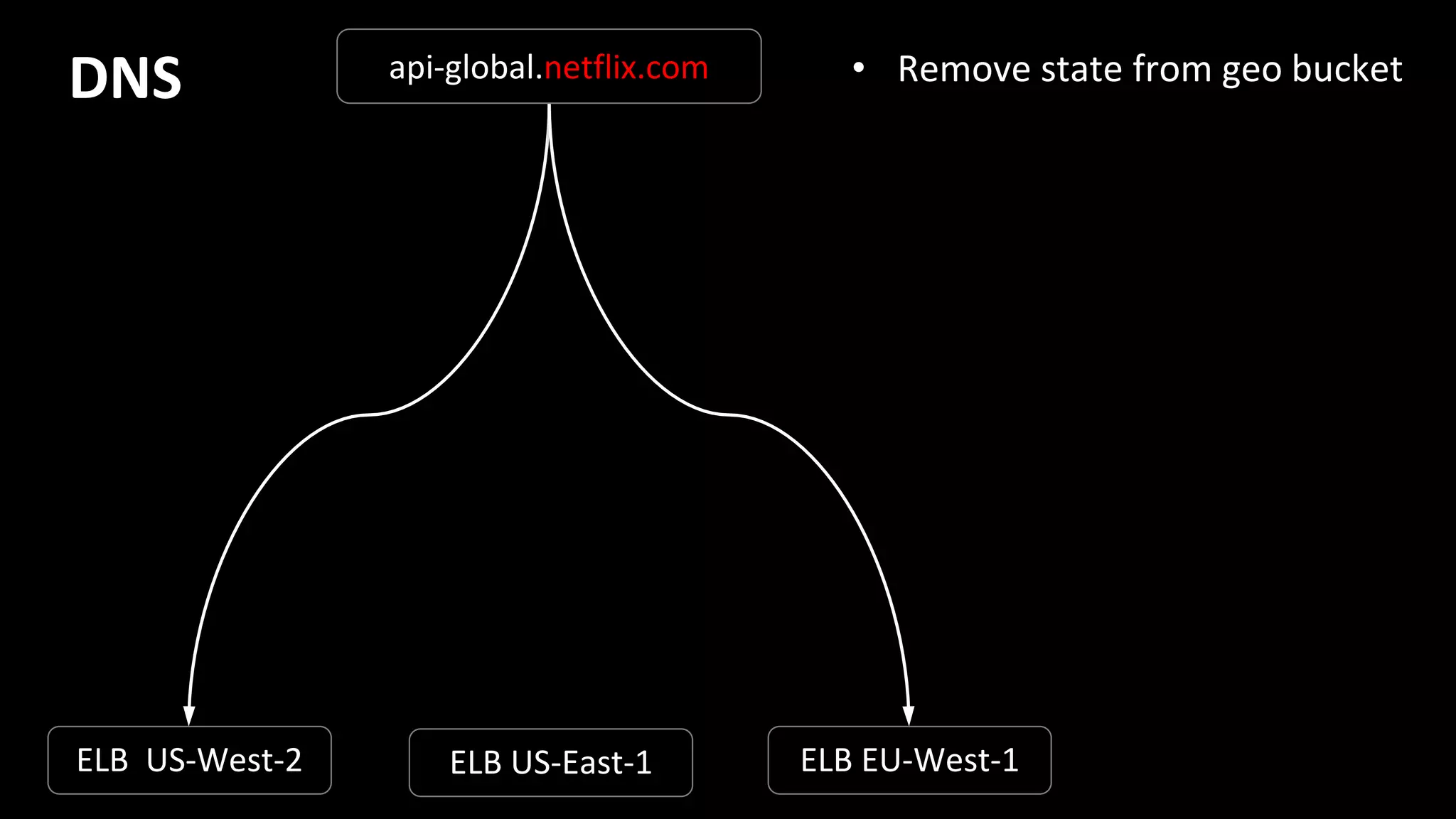 DNS api-global.netflix.com • Remove state from geo bucket
ELB US-West-2 ELB US-East-1 ELB EU-West-1
 