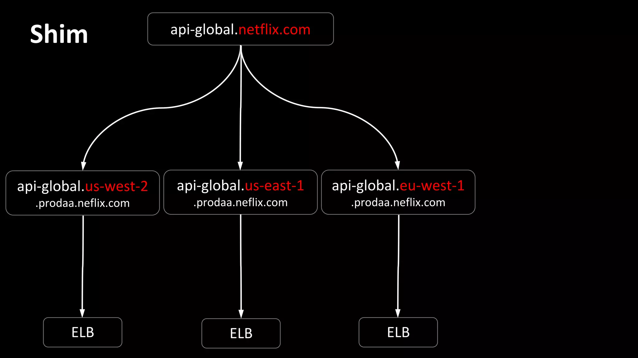 api-global.netflix.com
api-global.us-west-2
.prodaa.neflix.com
api-global.us-east-1
.prodaa.neflix.com
api-global.eu-west-1
.prodaa.neflix.com
ELB ELB ELB
Shim
 