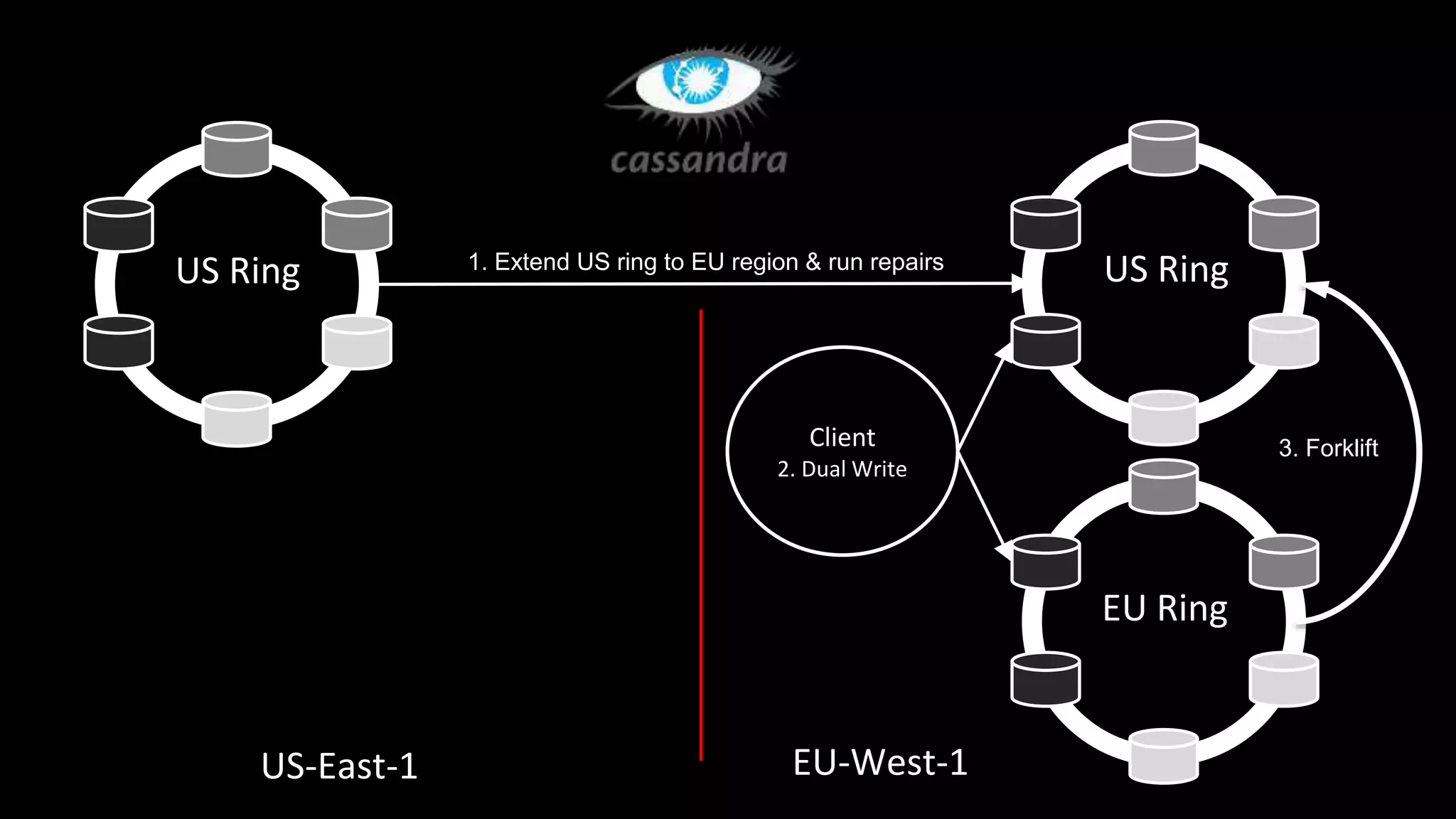 US Ring US Ring
EU Ring
EU-West-1US-East-1
1. Extend US ring to EU region & run repairs
Client
2. Dual Write
3. Forklift
 