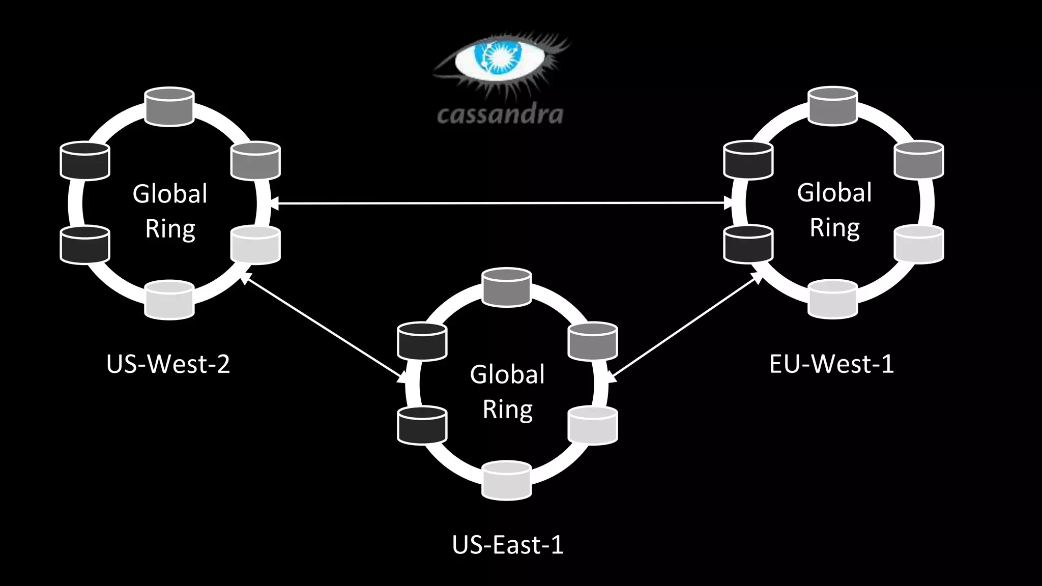 EU-West-1US-West-2
Global
Ring
Global
Ring
US-East-1
Global
Ring
 