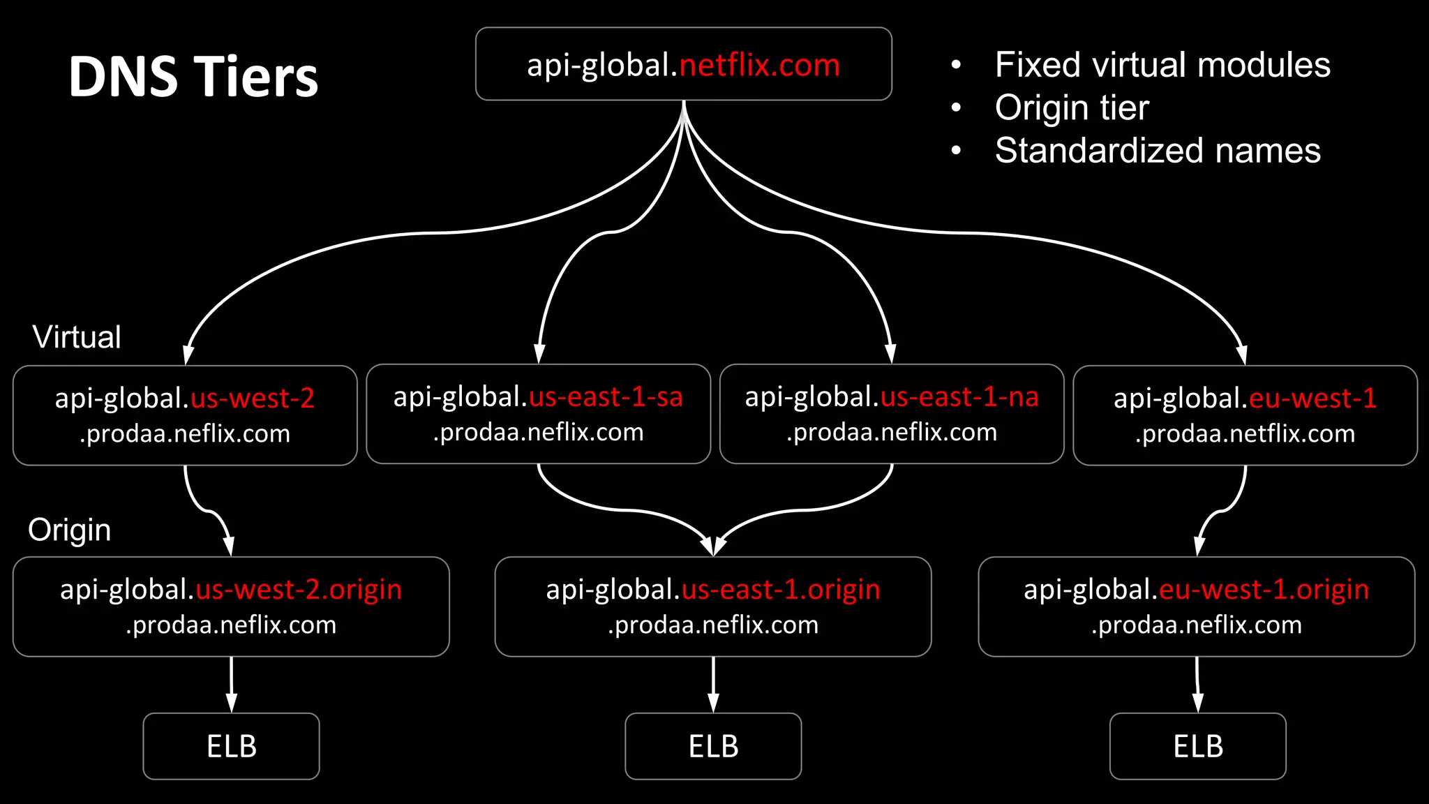 • Fixed virtual modules
• Origin tier
• Standardized names
api-global.netflix.com
api-global.us-west-2
.prodaa.neflix.com
api-global.us-east-1-sa
.prodaa.neflix.com
api-global.us-east-1-na
.prodaa.neflix.com
api-global.eu-west-1
.prodaa.netflix.com
api-global.us-west-2.origin
.prodaa.neflix.com
api-global.us-east-1.origin
.prodaa.neflix.com
api-global.eu-west-1.origin
.prodaa.neflix.com
ELB ELB ELB
Virtual
Origin
DNS Tiers
 