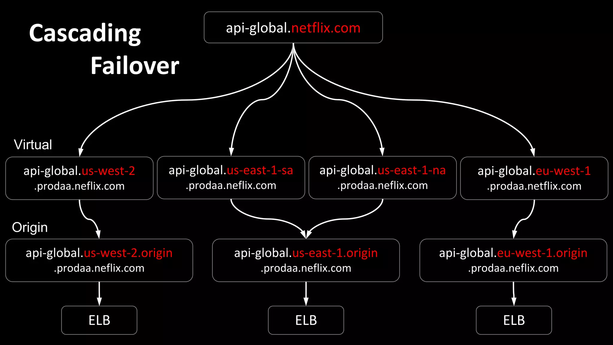 api-global.netflix.com
api-global.us-west-2
.prodaa.neflix.com
api-global.us-east-1-sa
.prodaa.neflix.com
api-global.us-east-1-na
.prodaa.neflix.com
api-global.eu-west-1
.prodaa.netflix.com
api-global.us-west-2.origin
.prodaa.neflix.com
api-global.us-east-1.origin
.prodaa.neflix.com
api-global.eu-west-1.origin
.prodaa.neflix.com
ELB ELB ELB
Virtual
Origin
Cascading
Failover
 