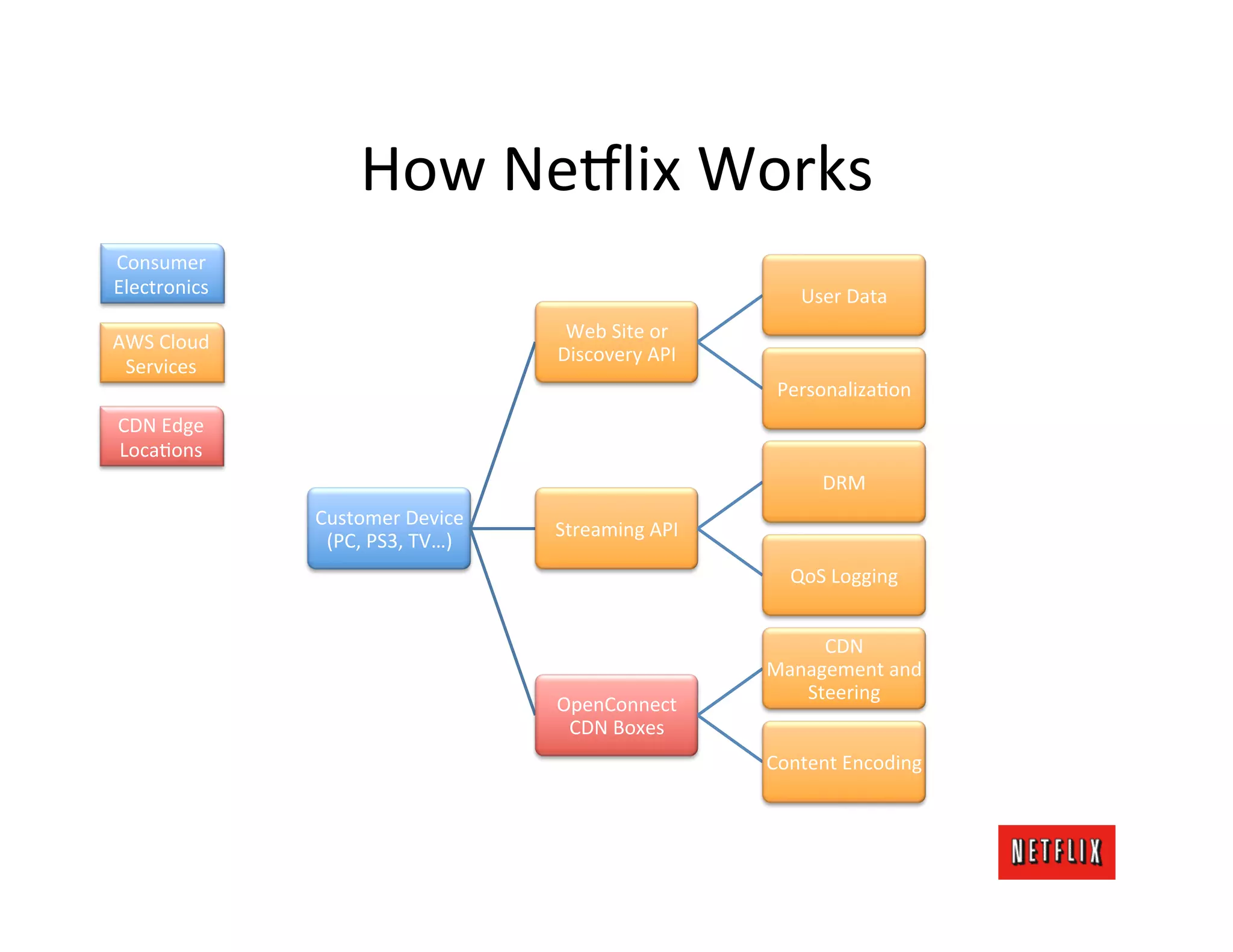 How	
  Ne6lix	
  Works	
  
Consumer	
  
Electronics	
                                                               User	
  Data	
  

AWS	
  Cloud	
                                  Web	
  Site	
  or	
  
                                               Discovery	
  API	
  
 Services	
  
                                                                         PersonalizaMon	
  
CDN	
  Edge	
  
LocaMons	
  
                                                                                DRM	
  
                   Customer	
  Device	
  
                                               Streaming	
  API	
  
                    (PC,	
  PS3,	
  TV…)	
  
                                                                           QoS	
  Logging	
  


                                                                             CDN	
  
                                                                        Management	
  and	
  
                                                                           Steering	
  
                                               OpenConnect	
  
                                                CDN	
  Boxes	
  
                                                                        Content	
  Encoding	
  
 