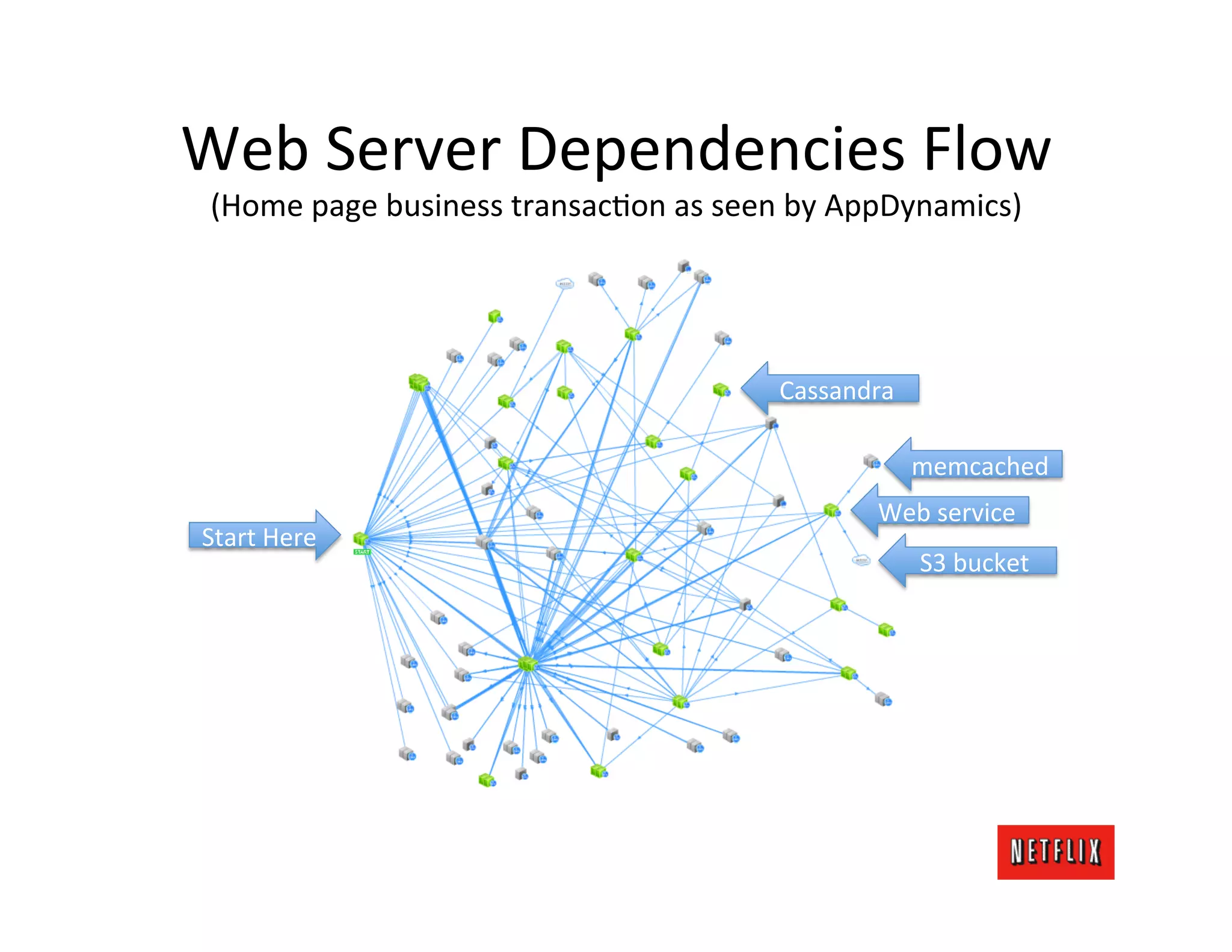Web	
  Server	
  Dependencies	
  Flow	
  
 (Home	
  page	
  business	
  transacMon	
  as	
  seen	
  by	
  AppDynamics)	
  




                                                       Cassandra	
  

                                                                       memcached	
  
                                                                 Web	
  service	
  
Start	
  Here	
  
                                                                       S3	
  bucket	
  
 
