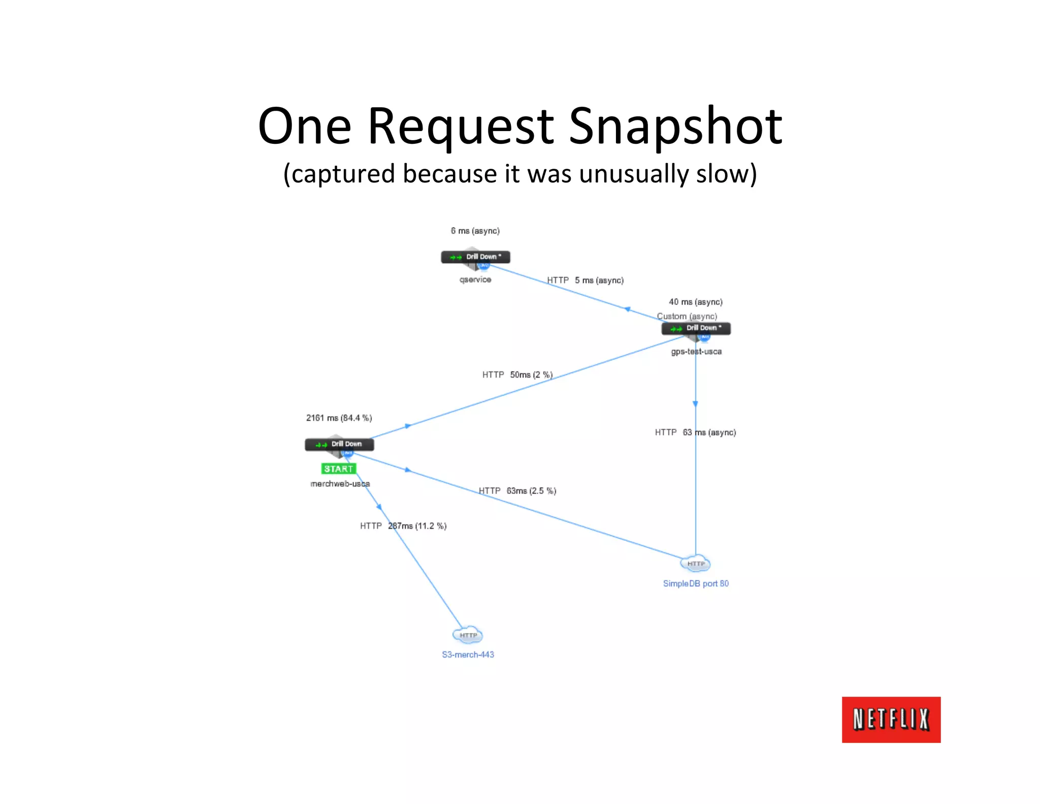 One	
  Request	
  Snapshot	
  
 (captured	
  because	
  it	
  was	
  unusually	
  slow)	
  
 