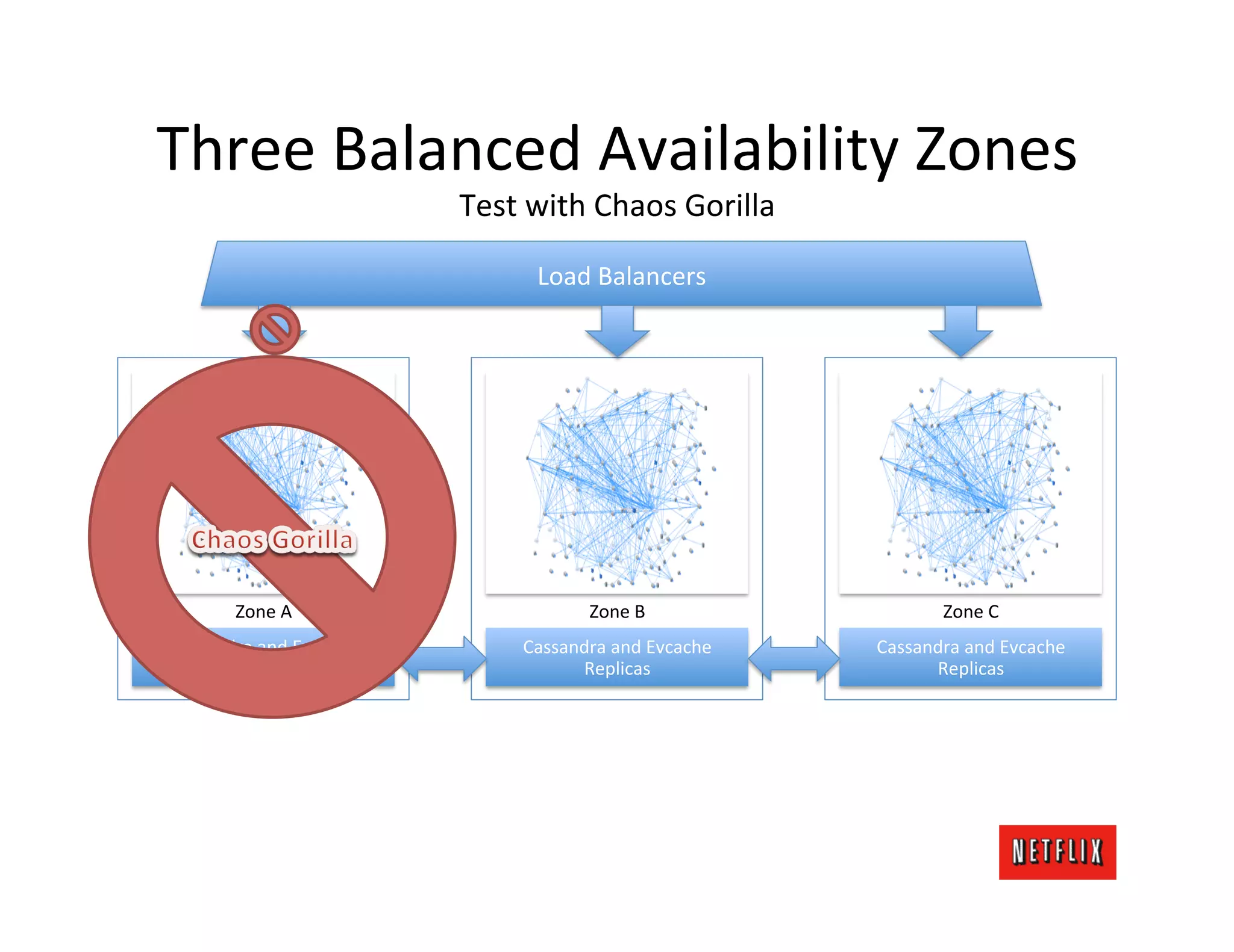 Three	
  Balanced	
  Availability	
  Zones	
  
                                  Test	
  with	
  Chaos	
  Gorilla	
  

                                           Load	
  Balancers	
  




          Zone	
  A	
                              Zone	
  B	
                       Zone	
  C	
  
Cassandra	
  and	
  Evcache	
            Cassandra	
  and	
  Evcache	
     Cassandra	
  and	
  Evcache	
  
      Replicas	
                               Replicas	
                        Replicas	
  
 