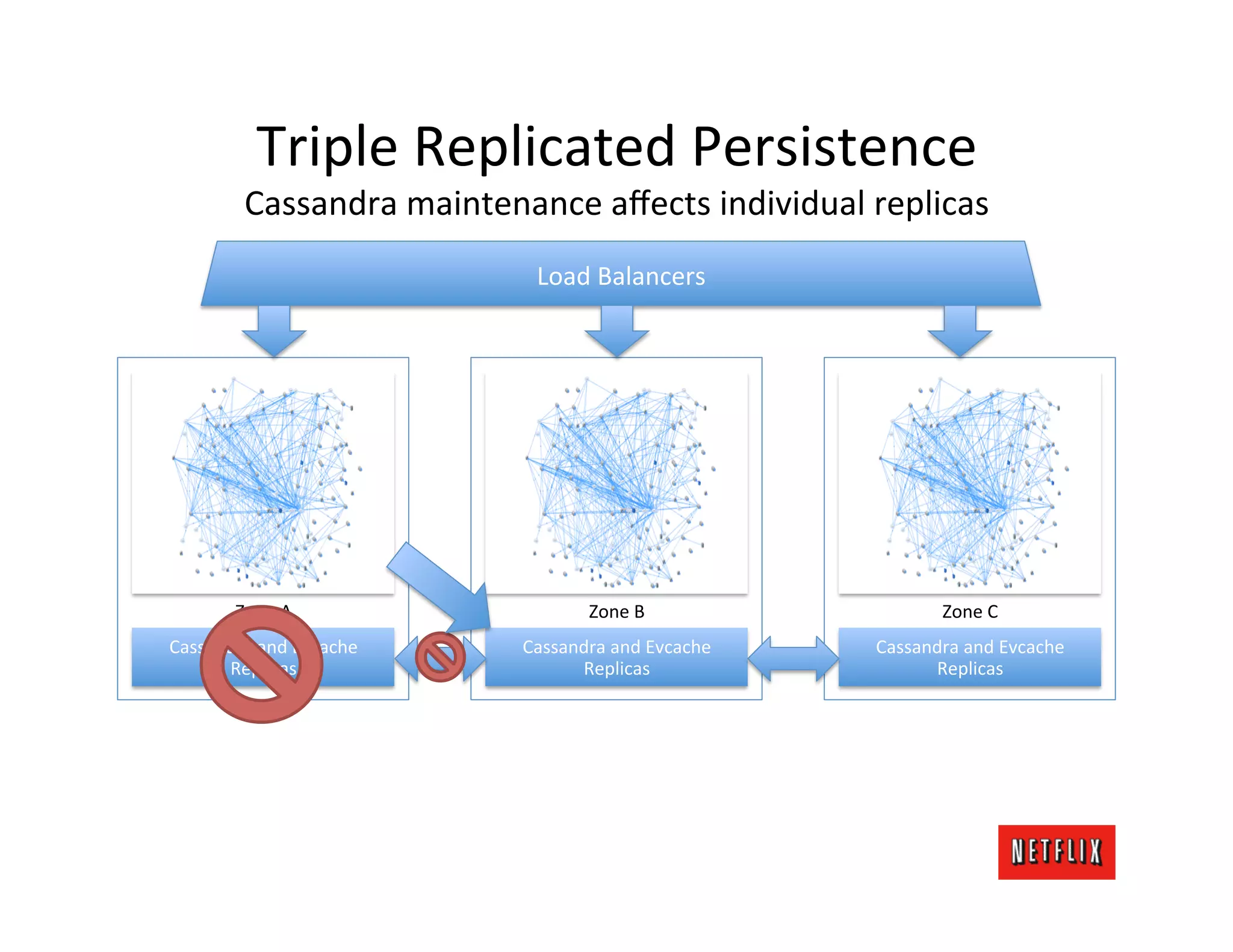 Triple	
  Replicated	
  Persistence	
  
            Cassandra	
  maintenance	
  aﬀects	
  individual	
  replicas	
                	
  
                                     Load	
  Balancers	
  




          Zone	
  A	
                        Zone	
  B	
                       Zone	
  C	
  
Cassandra	
  and	
  Evcache	
      Cassandra	
  and	
  Evcache	
     Cassandra	
  and	
  Evcache	
  
      Replicas	
                         Replicas	
                        Replicas	
  
 