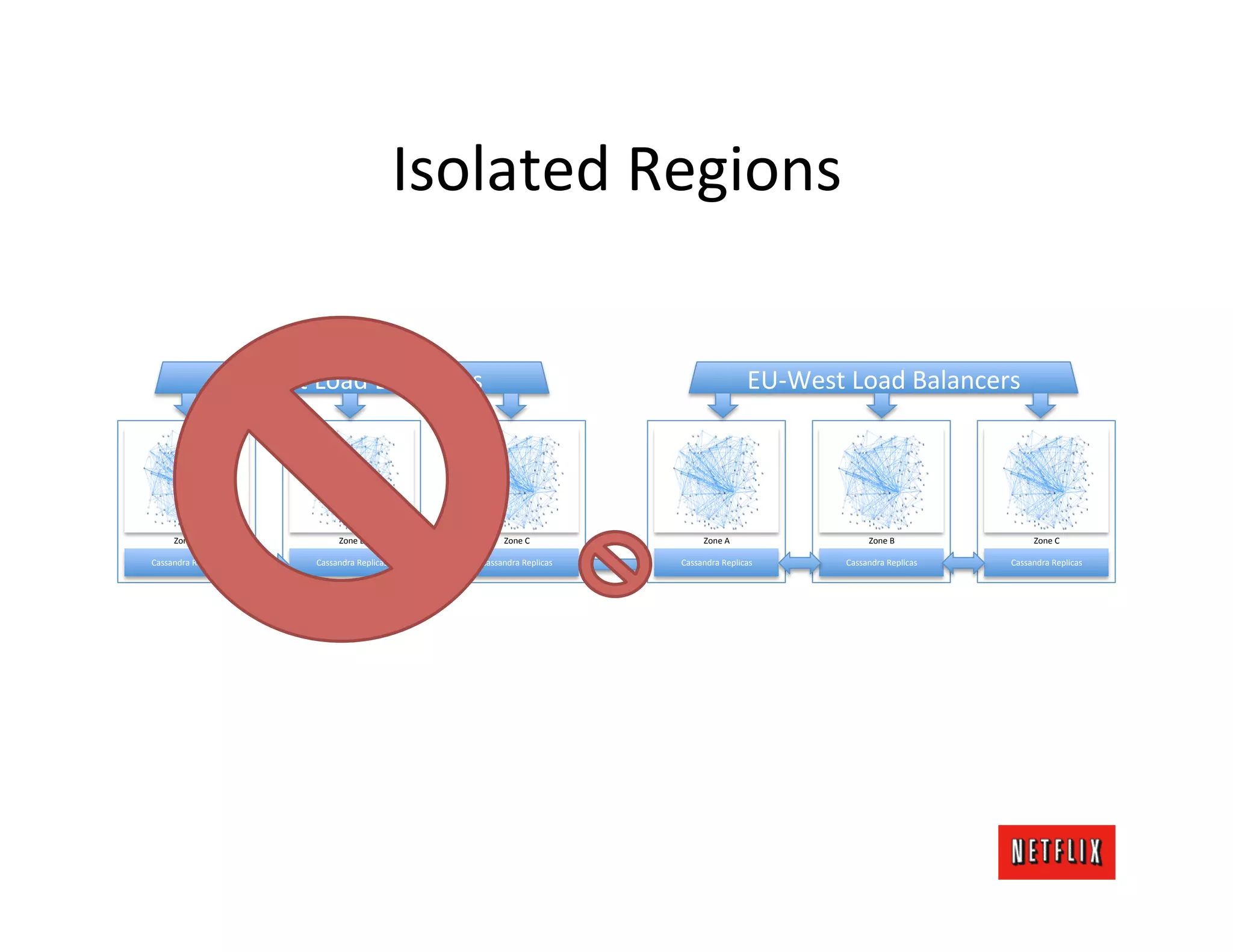 Isolated	
  Regions	
  

                        US-­‐East	
  Load	
  Balancers	
                                                               EU-­‐West	
  Load	
  Balancers	
  




       Zone	
  A	
                         Zone	
  B	
                     Zone	
  C	
                 Zone	
  A	
                        Zone	
  B	
                 Zone	
  C	
  

Cassandra	
  Replicas	
             Cassandra	
  Replicas	
         Cassandra	
  Replicas	
     Cassandra	
  Replicas	
            Cassandra	
  Replicas	
     Cassandra	
  Replicas	
  
 