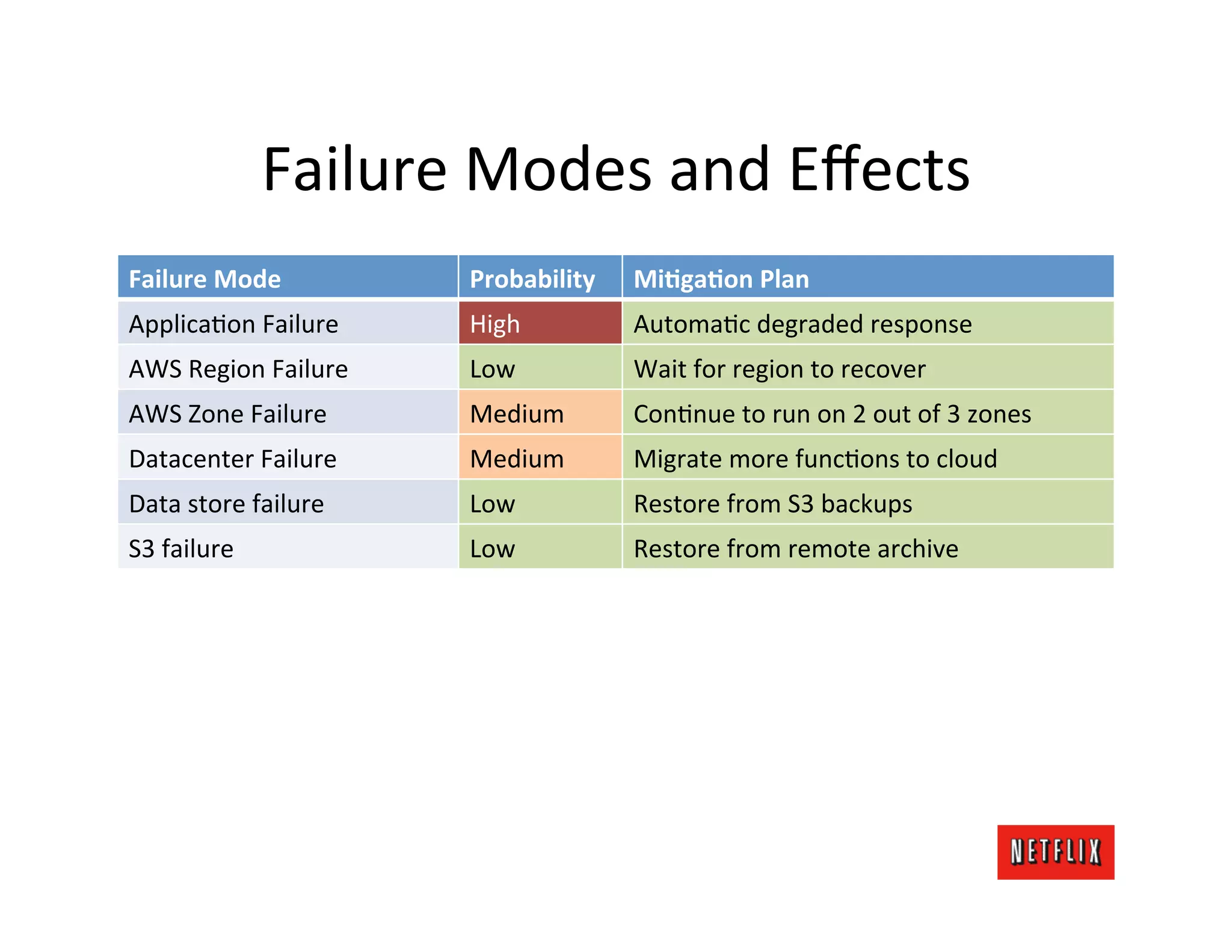 Failure	
  Modes	
  and	
  Eﬀects	
  
Failure	
  Mode	
              Probability	
     Mi4ga4on	
  Plan	
  
ApplicaMon	
  Failure	
        High	
            AutomaMc	
  degraded	
  response	
  
AWS	
  Region	
  Failure	
     Low	
             Wait	
  for	
  region	
  to	
  recover	
  
AWS	
  Zone	
  Failure	
       Medium	
          ConMnue	
  to	
  run	
  on	
  2	
  out	
  of	
  3	
  zones	
  
Datacenter	
  Failure	
        Medium	
          Migrate	
  more	
  funcMons	
  to	
  cloud	
  
Data	
  store	
  failure	
     Low	
             Restore	
  from	
  S3	
  backups	
  
S3	
  failure	
                Low	
             Restore	
  from	
  remote	
  archive	
  
 