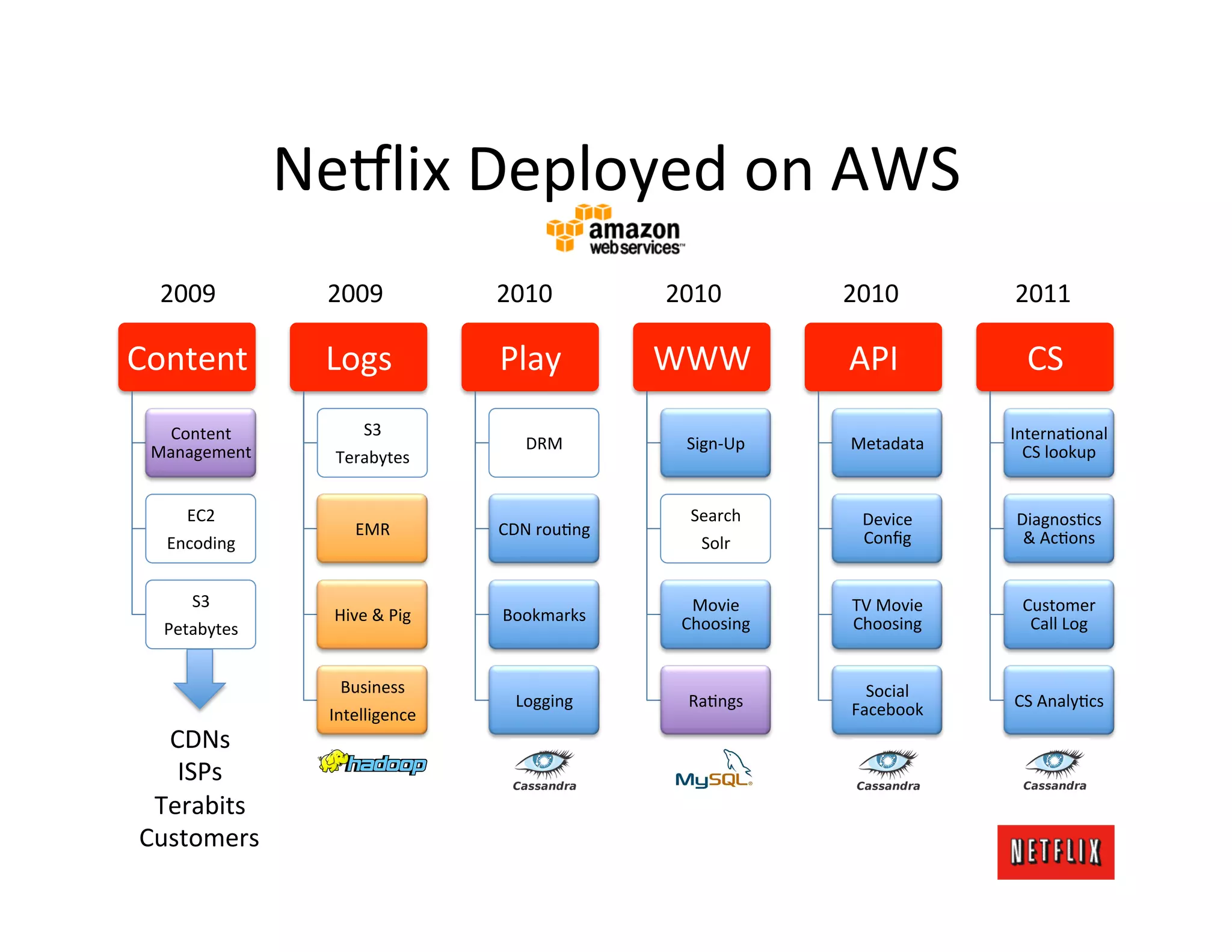 Ne6lix	
  Deployed	
  on	
  AWS	
  
   2009	
            2009	
                  2010	
              2010	
            2010	
             2011	
  

Content	
            Logs	
                  Play	
              WWW	
             API	
                CS	
  
   Content	
             S3	
                                                                         InternaMonal	
  
  Management	
                                   DRM	
             Sign-­‐Up	
      Metadata	
          CS	
  lookup	
  
                      Terabytes	
  


      EC2	
                                                         Search	
          Device	
         DiagnosMcs	
  
                           EMR	
             CDN	
  rouMng	
                          Conﬁg	
           &	
  AcMons	
  
    Encoding	
                                                       Solr	
  


      S3	
                                                          Movie	
         TV	
  Movie	
       Customer	
  
                      Hive	
  &	
  Pig	
     Bookmarks	
           Choosing	
       Choosing	
           Call	
  Log	
  
   Petabytes	
  


                       Business	
                                                     Social	
  
                                                Logging	
           RaMngs	
        Facebook	
        CS	
  AnalyMcs	
  
                     Intelligence	
  
   CDNs	
  
    ISPs	
  
  Terabits	
  
 Customers	
  
 