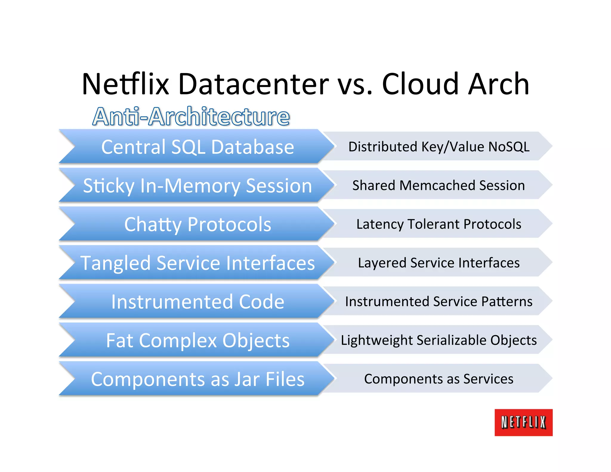 Ne6lix	
  Datacenter	
  vs.	
  Cloud	
  Arch	
  
   Central	
  SQL	
  Database	
          Distributed	
  Key/Value	
  NoSQL	
  

SMcky	
  In-­‐Memory	
  Session	
         Shared	
  Memcached	
  Session	
  

      Cha;y	
  Protocols	
                 Latency	
  Tolerant	
  Protocols	
  

Tangled	
  Service	
  Interfaces	
         Layered	
  Service	
  Interfaces	
  

    Instrumented	
  Code	
              Instrumented	
  Service	
  Pa;erns	
  

   Fat	
  Complex	
  Objects	
          Lightweight	
  Serializable	
  Objects	
  

 Components	
  as	
  Jar	
  Files	
         Components	
  as	
  Services	
  
 