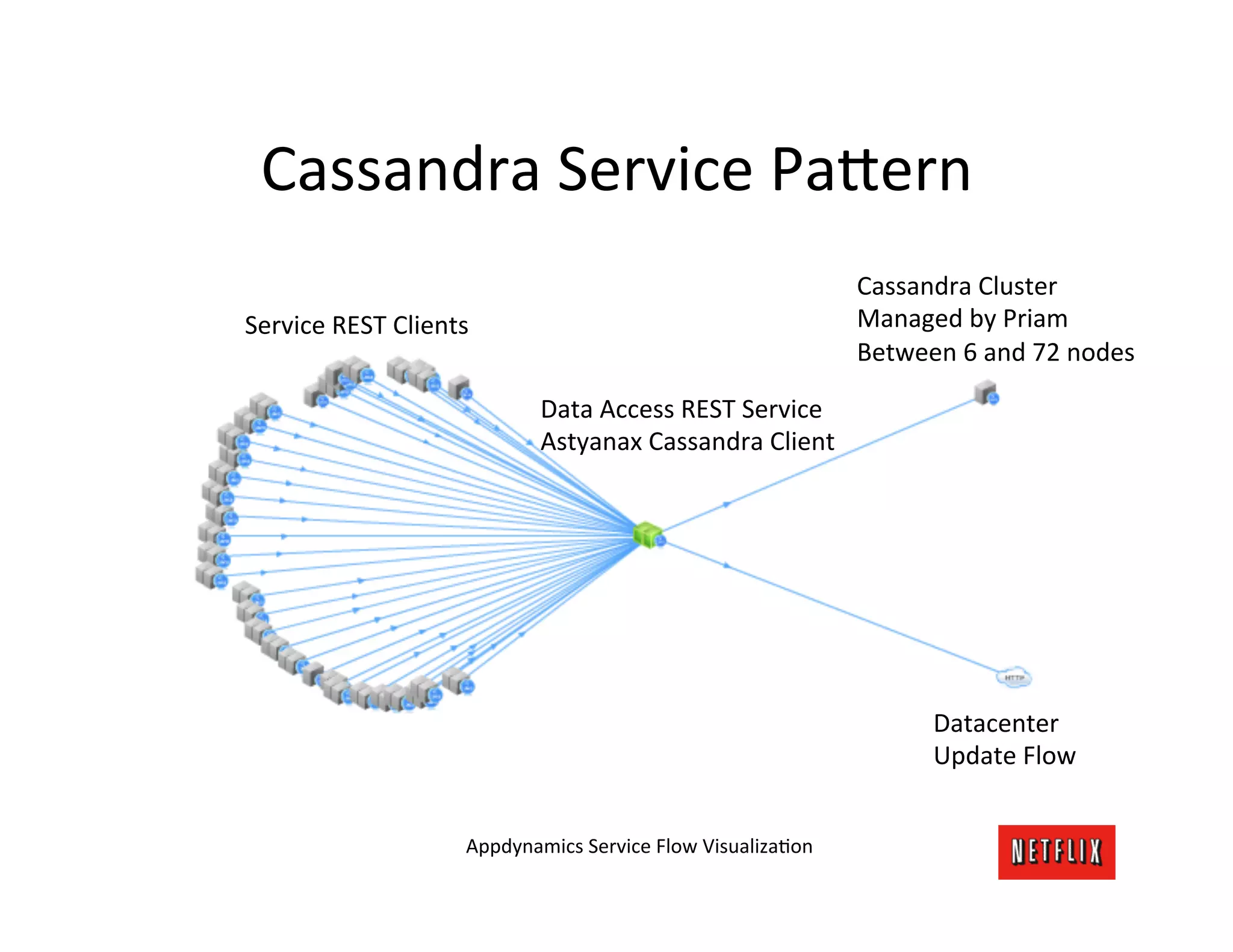 Cassandra	
  Service	
  Pa;ern	
  
                                                                                 Cassandra	
  Cluster	
  
Service	
  REST	
  Clients	
                                                     Managed	
  by	
  Priam	
  
                                                                                 Between	
  6	
  and	
  72	
  nodes	
  

                                      Data	
  Access	
  REST	
  Service	
  
                                      Astyanax	
  Cassandra	
  Client	
  




                                                                                           Datacenter	
  
                                                                                           Update	
  Flow	
  


                            Appdynamics	
  Service	
  Flow	
  VisualizaMon	
  
 