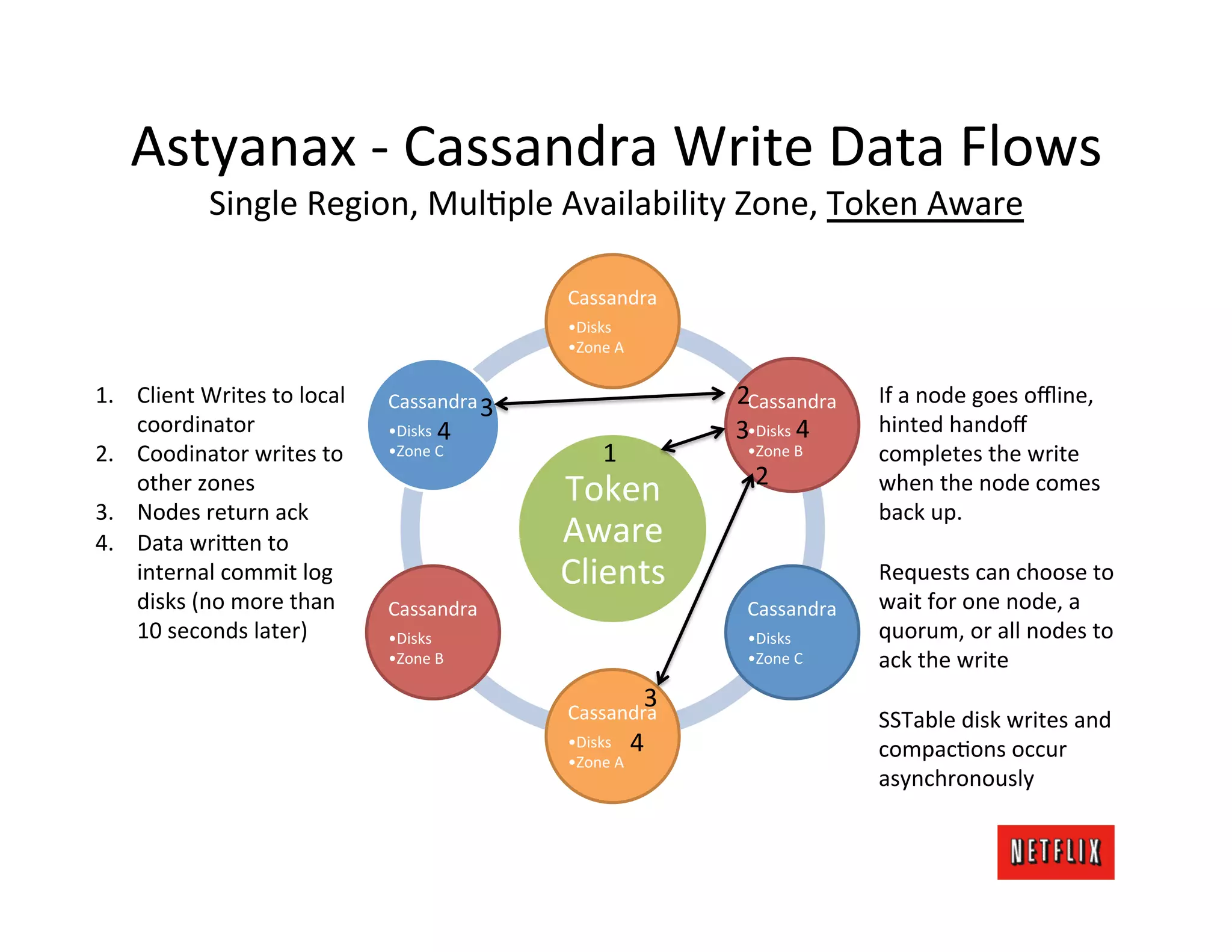 Astyanax	
  -­‐	
  Cassandra	
  Write	
  Data	
  Flows	
  
                 Single	
  Region,	
  MulMple	
  Availability	
  Zone,	
  Token	
  Aware	
  

                                                               Cassandra	
  
                                                               • Disks	
  
                                                               • Zone	
  A	
  

1.  Client	
  Writes	
  to	
  local	
     Cassandra	
  3	
                                  2	
  
                                                                                             Cassandra	
           If	
  a	
  node	
  goes	
  oﬄine,	
  
    coordinator	
                         • Disks	
   4                                     3	
  Disks	
   4	
  
                                                                                             •                     hinted	
  handoﬀ	
  
2.  Coodinator	
  writes	
  to	
          • Zone	
  C	
                1                      • Zone	
  B	
        completes	
  the	
  write	
  
                                                                                               2	
  
    other	
  zones	
  
3.  Nodes	
  return	
  ack	
  
                                                               Token	
                                             when	
  the	
  node	
  comes	
  
                                                                                                                   back	
  up.	
  
4.  Data	
  wri;en	
  to	
                                     Aware	
                                             	
  
    internal	
  commit	
  log	
                                Clients	
                                           Requests	
  can	
  choose	
  to	
  
    disks	
  (no	
  more	
  than	
        Cassandra	
                                         Cassandra	
          wait	
  for	
  one	
  node,	
  a	
  
    10	
  seconds	
  later)	
             • Disks	
                                           • Disks	
            quorum,	
  or	
  all	
  nodes	
  to	
  
                                          • Zone	
  B	
                                       • Zone	
  C	
        ack	
  the	
  write	
  
                                                                                    3	
                            	
  
                                                               Cassandra	
                                         SSTable	
  disk	
  writes	
  and	
  
                                                               • Disks	
         4	
                               compacMons	
  occur	
  
                                                               • Zone	
  A	
  
                                                                                                                   asynchronously	
  
 