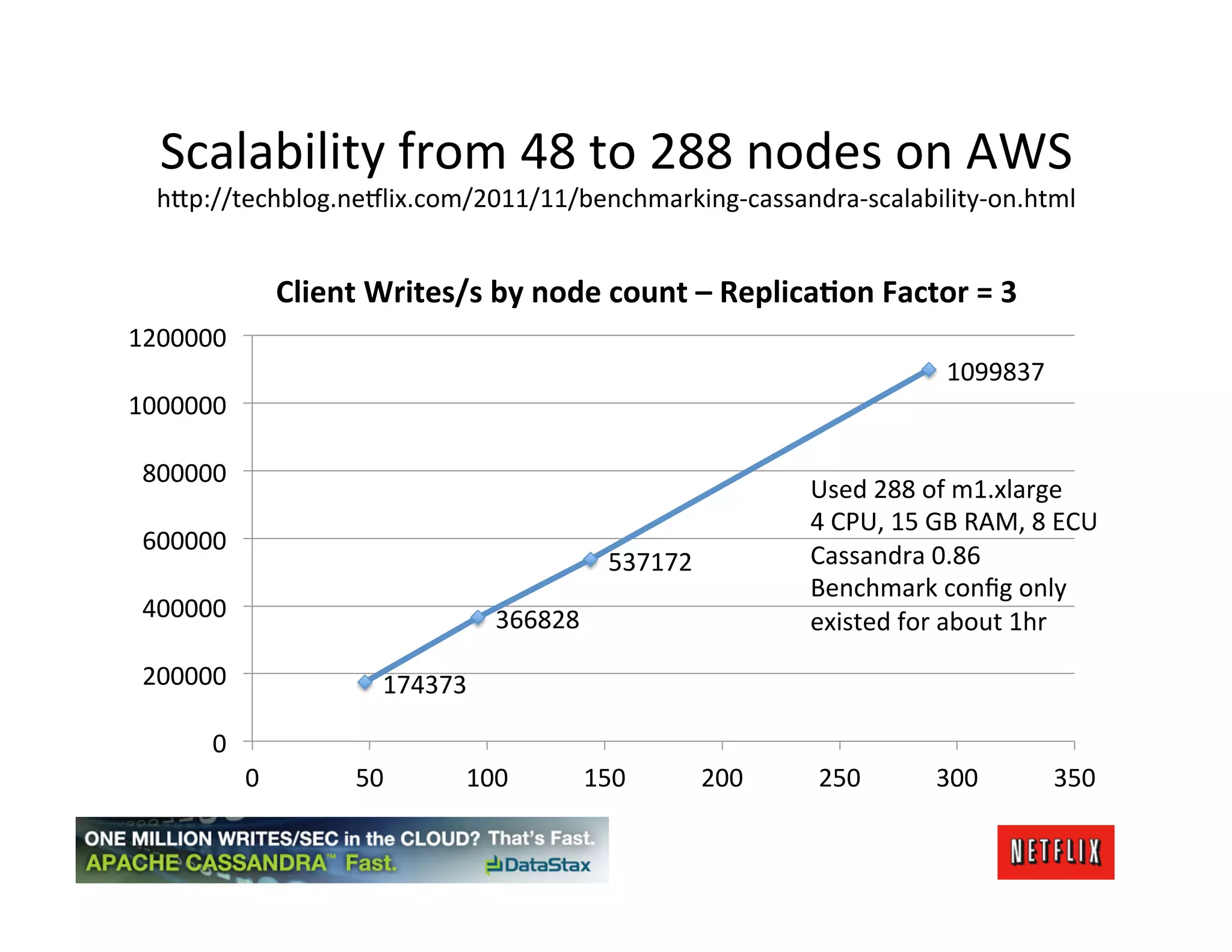 Scalability	
  from	
  48	
  to	
  288	
  nodes	
  on	
  AWS	
  
  h;p://techblog.ne6lix.com/2011/11/benchmarking-­‐cassandra-­‐scalability-­‐on.html	
  


                        Client	
  Writes/s	
  by	
  node	
  count	
  –	
  Replica4on	
  Factor	
  =	
  3	
  
1200000	
  
                                                                                                         1099837	
  
1000000	
  

 800000	
  
                                                                                     Used	
  288	
  of	
  m1.xlarge	
  
                                                                                     4	
  CPU,	
  15	
  GB	
  RAM,	
  8	
  ECU	
  
 600000	
  
                                                              537172	
               Cassandra	
  0.86	
  
                                                                                     Benchmark	
  conﬁg	
  only	
  
 400000	
                                        366828	
                            existed	
  for	
  about	
  1hr	
  
 200000	
                           174373	
  

        0	
  
                0	
             50	
         100	
        150	
            200	
      250	
             300	
             350	
  
 