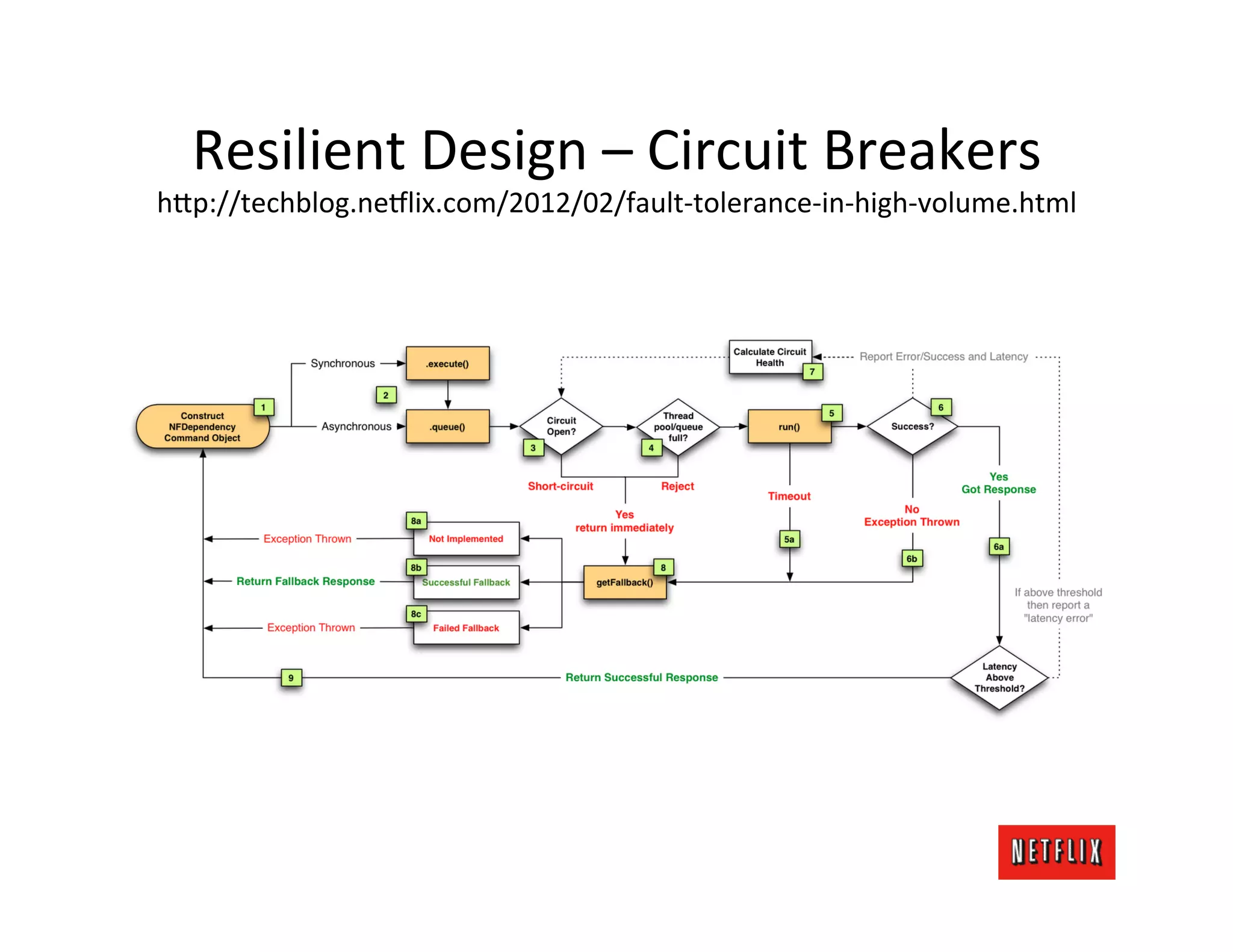 Resilient	
  Design	
  –	
  Circuit	
  Breakers	
  
h;p://techblog.ne6lix.com/2012/02/fault-­‐tolerance-­‐in-­‐high-­‐volume.html	
  
 