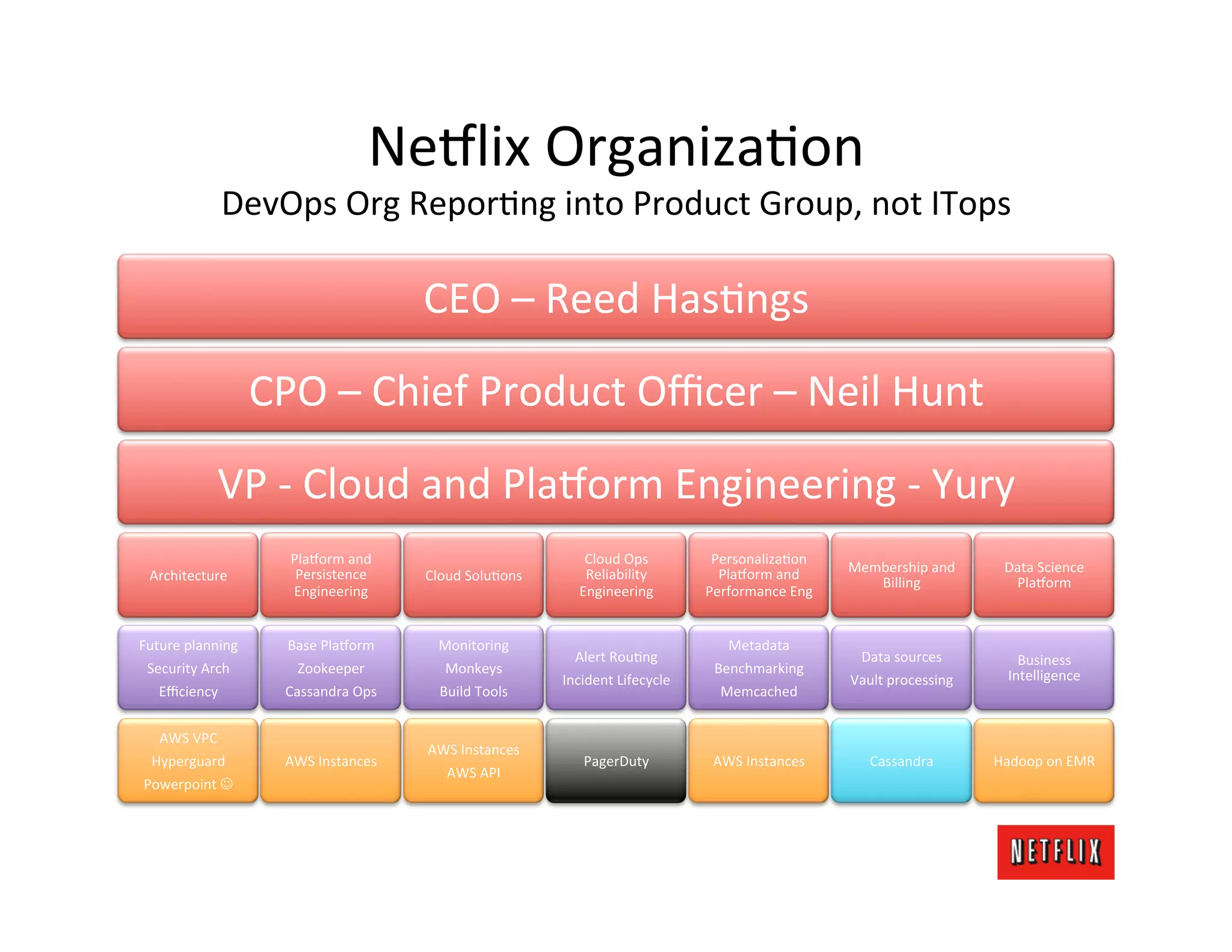 Ne6lix	
  OrganizaMon	
  
                     DevOps	
  Org	
  ReporMng	
  into	
  Product	
  Group,	
  not	
  ITops                                                                  	
  
                                                   CEO	
  –	
  Reed	
  HasMngs	
  

                         CPO	
  –	
  Chief	
  Product	
  Oﬃcer	
  –	
  Neil	
  Hunt	
  

                 VP	
  -­‐	
  Cloud	
  and	
  Pla6orm	
  Engineering	
  -­‐	
  Yury	
  
                             Pla6orm	
  and	
                                  Cloud	
  Ops	
           PersonalizaMon	
  
                              Persistence	
                                    Reliability	
             Pla6orm	
  and	
       Membership	
  and	
         Data	
  Science	
  
  Architecture	
                                   Cloud	
  SoluMons	
                                                             Billing	
                 Pla6orm	
  
                             Engineering	
                                    Engineering	
            Performance	
  Eng	
  


Future	
  planning	
        Base	
  Pla6orm	
        Monitoring	
                                         Metadata	
  
                                                                             Alert	
  RouMng	
                                    Data	
  sources	
            Business	
  
 Security	
  Arch	
          Zookeeper	
              Monkeys	
                                         Benchmarking	
                                       Intelligence	
  
                                                                           Incident	
  Lifecycle	
                              Vault	
  processing	
  
    Eﬃciency	
              Cassandra	
  Ops	
        Build	
  Tools	
                                   Memcached	
  


    AWS	
  VPC	
  
                                                   AWS	
  Instances	
  
  Hyperguard	
              AWS	
  Instances	
                                 PagerDuty	
              AWS	
  Instances	
          Cassandra	
           Hadoop	
  on	
  EMR	
  
                                                       AWS	
  API	
  
 Powerpoint	
  J	
  
 