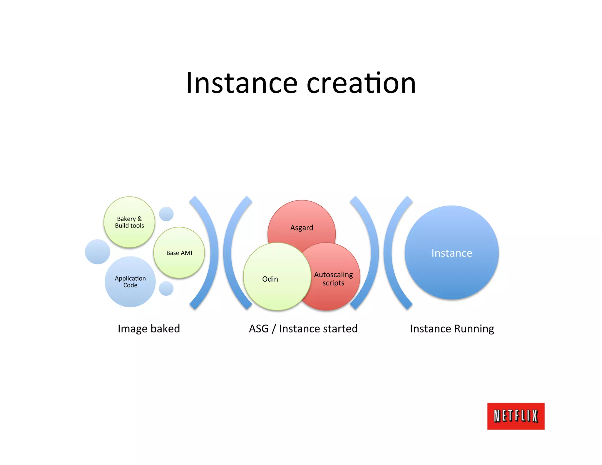 Instance	
  creaMon	
  


 Bakery	
  &	
  
Build	
  tools	
                                      Asgard	
  

                     Base	
  AMI	
                                                    Instance	
  
                                                               Autoscaling	
  
ApplicaMon	
                               Odin	
                scripts	
  
  Code	
  




 Image	
  baked	
                      ASG	
  /	
  Instance	
  started	
         Instance	
  Running	
  
 
