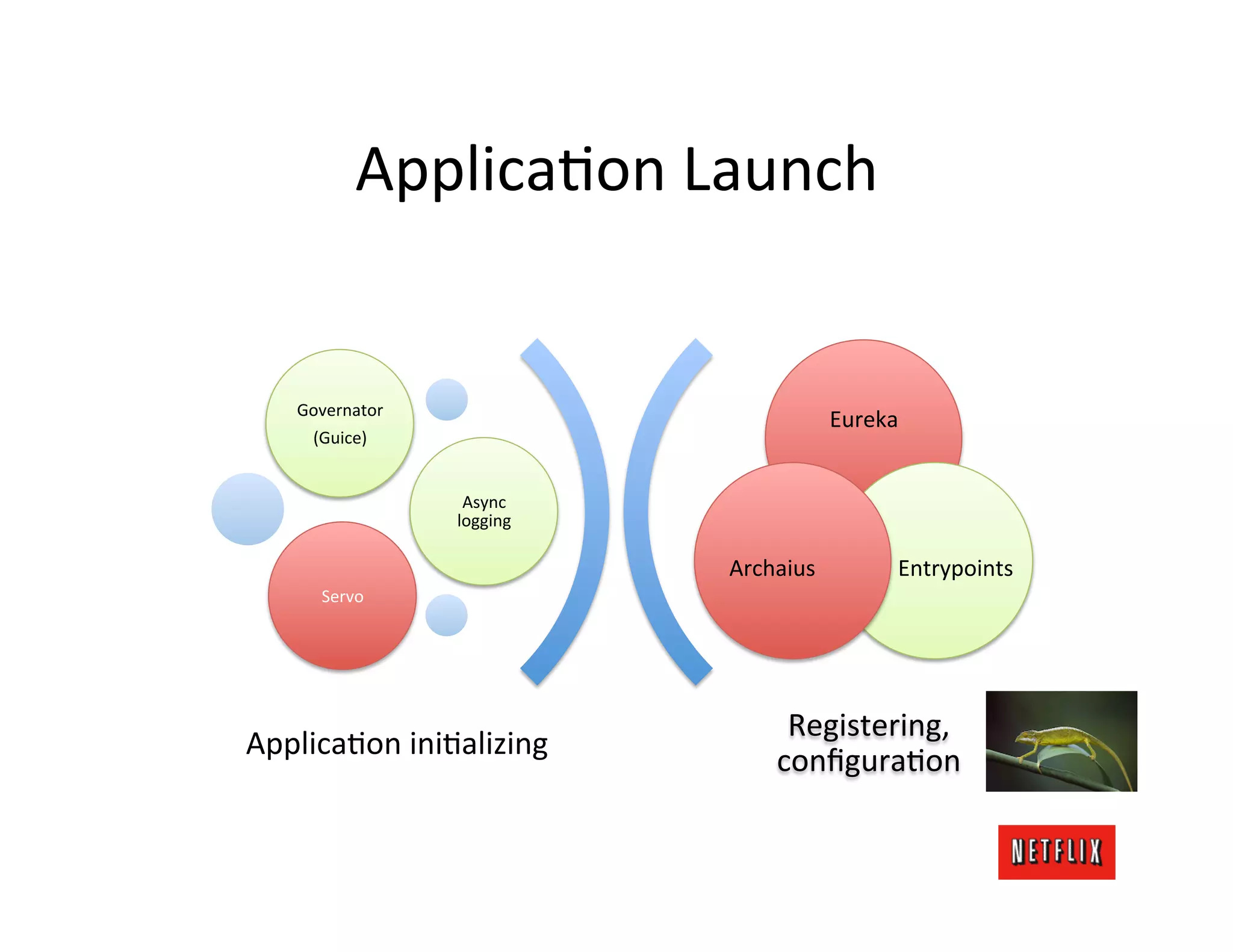 ApplicaMon	
  Launch	
  


    Governator	
  
                                                  Eureka	
  
     (Guice)	
  


                      Async	
  
                     logging	
  

                                   Archaius	
              Entrypoints	
  
       Servo	
  




                                          Registering,	
  
ApplicaMon	
  iniMalizing	
  
                                         conﬁguraMon	
  
 