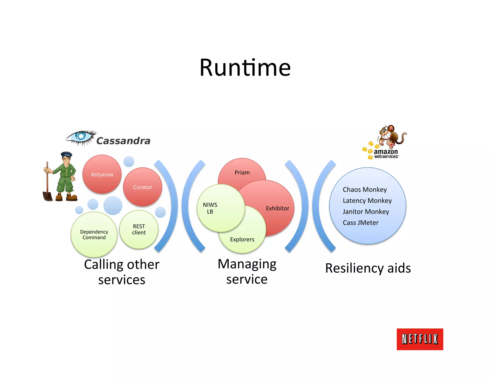 RunMme	
  


     Astyanax	
                                Priam	
  

                    Curator	
                                                    Chaos	
  Monkey	
  
                                                                                 Latency	
  Monkey	
  
                                  NIWS	
  
                                                             Exhibitor	
  
                                   LB	
                                          Janitor	
  Monkey	
  
                    REST	
  
                                                                                 Cass	
  JMeter	
  
Dependency	
        client	
  
 Command	
                                   Explorers	
  



 Calling	
  other	
                      Managing	
                          Resiliency	
  aids	
  
   services	
                             service	
  
 