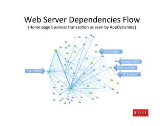 Web	
  Server	
  Dependencies	
  Flow	
  
 (Home	
  page	
  business	
  transacMon	
  as	
  seen	
  by	
  AppDynamics)	
  




                                                       Cassandra	
  

                                                                       memcached	
  
                                                                 Web	
  service	
  
Start	
  Here	
  
                                                                       S3	
  bucket	
  
 