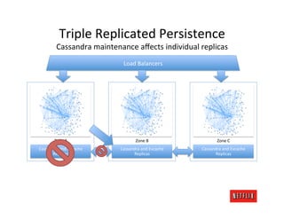 Triple	
  Replicated	
  Persistence	
  
            Cassandra	
  maintenance	
  aﬀects	
  individual	
  replicas	
                	
  
                                     Load	
  Balancers	
  




          Zone	
  A	
                        Zone	
  B	
                       Zone	
  C	
  
Cassandra	
  and	
  Evcache	
      Cassandra	
  and	
  Evcache	
     Cassandra	
  and	
  Evcache	
  
      Replicas	
                         Replicas	
                        Replicas	
  
 