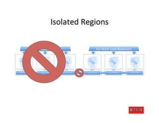 Isolated	
  Regions	
  

                        US-­‐East	
  Load	
  Balancers	
                                                               EU-­‐West	
  Load	
  Balancers	
  




       Zone	
  A	
                         Zone	
  B	
                     Zone	
  C	
                 Zone	
  A	
                        Zone	
  B	
                 Zone	
  C	
  

Cassandra	
  Replicas	
             Cassandra	
  Replicas	
         Cassandra	
  Replicas	
     Cassandra	
  Replicas	
            Cassandra	
  Replicas	
     Cassandra	
  Replicas	
  
 