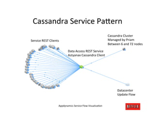 Cassandra	
  Service	
  Pa;ern	
  
                                                                                 Cassandra	
  Cluster	
  
Service	
  REST	
  Clients	
                                                     Managed	
  by	
  Priam	
  
                                                                                 Between	
  6	
  and	
  72	
  nodes	
  

                                      Data	
  Access	
  REST	
  Service	
  
                                      Astyanax	
  Cassandra	
  Client	
  




                                                                                           Datacenter	
  
                                                                                           Update	
  Flow	
  


                            Appdynamics	
  Service	
  Flow	
  VisualizaMon	
  
 