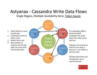 Astyanax	
  -­‐	
  Cassandra	
  Write	
  Data	
  Flows	
  
                 Single	
  Region,	
  MulMple	
  Availability	
  Zone,	
  Token	
  Aware	
  

                                                               Cassandra	
  
                                                               • Disks	
  
                                                               • Zone	
  A	
  

1.  Client	
  Writes	
  to	
  local	
     Cassandra	
  3	
                                  2	
  
                                                                                             Cassandra	
           If	
  a	
  node	
  goes	
  oﬄine,	
  
    coordinator	
                         • Disks	
   4                                     3	
  Disks	
   4	
  
                                                                                             •                     hinted	
  handoﬀ	
  
2.  Coodinator	
  writes	
  to	
          • Zone	
  C	
                1                      • Zone	
  B	
        completes	
  the	
  write	
  
                                                                                               2	
  
    other	
  zones	
  
3.  Nodes	
  return	
  ack	
  
                                                               Token	
                                             when	
  the	
  node	
  comes	
  
                                                                                                                   back	
  up.	
  
4.  Data	
  wri;en	
  to	
                                     Aware	
                                             	
  
    internal	
  commit	
  log	
                                Clients	
                                           Requests	
  can	
  choose	
  to	
  
    disks	
  (no	
  more	
  than	
        Cassandra	
                                         Cassandra	
          wait	
  for	
  one	
  node,	
  a	
  
    10	
  seconds	
  later)	
             • Disks	
                                           • Disks	
            quorum,	
  or	
  all	
  nodes	
  to	
  
                                          • Zone	
  B	
                                       • Zone	
  C	
        ack	
  the	
  write	
  
                                                                                    3	
                            	
  
                                                               Cassandra	
                                         SSTable	
  disk	
  writes	
  and	
  
                                                               • Disks	
         4	
                               compacMons	
  occur	
  
                                                               • Zone	
  A	
  
                                                                                                                   asynchronously	
  
 