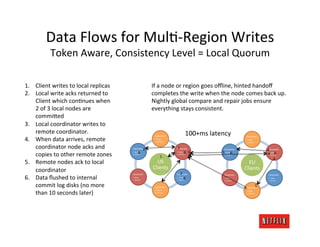 Data	
  Flows	
  for	
  MulM-­‐Region	
  Writes	
  
              Token	
  Aware,	
  Consistency	
  Level	
  =	
  Local	
  Quorum	
  

1.  Client	
  writes	
  to	
  local	
  replicas	
                                If	
  a	
  node	
  or	
  region	
  goes	
  oﬄine,	
  hinted	
  handoﬀ	
  
2.  Local	
  write	
  acks	
  returned	
  to	
                                   completes	
  the	
  write	
  when	
  the	
  node	
  comes	
  back	
  up.	
  
    Client	
  which	
  conMnues	
  when	
                                        Nightly	
  global	
  compare	
  and	
  repair	
  jobs	
  ensure	
  
    2	
  of	
  3	
  local	
  nodes	
  are	
                                      everything	
  stays	
  consistent.	
  
    commi;ed	
  
3.  Local	
  coordinator	
  writes	
  to	
  
    remote	
  coordinator.	
  	
                                                  Cassandra	
                           100+ms	
  latency	
  
4.  When	
  data	
  arrives,	
  remote	
  
                                                                                                                                                                Cassandra	
  
                                                                                  •  Disks	
                                                                    •  Disks	
  
                                                                                  •  Zone	
  A	
                                                                •  Zone	
  A	
  

    coordinator	
  node	
  acks	
  and	
              Cassandra	
        2	
                          2	
  
                                                                                                     Cassandra	
                           Cassandra	
                             4	
  
                                                                                                                                                                                    Cassandra	
  
                                                                6	
                                                6	
   3	
            5	
   Disks	
  6	
  
    copies	
  to	
  other	
  remote	
  zones	
                                                                                                                                              6	
  
                                                      •  Disks	
                                     •  Disks	
  
                                                      •  Zone	
  C	
                                 •  Zone	
  B	
  
                                                                                                                                         • 
                                                                                                                                           •  Zone	
  C	
                          4	
  Disks	
  B	
  
                                                                                                                                                                                    • 
                                                                                                                                                                                    •  Zone	
  
                                                                                           1	
  
                                                                                                                                                                                           4	
  
5.  Remote	
  nodes	
  ack	
  to	
  local	
                                        US	
                                                                          EU	
  
    coordinator	
                                                                Clients	
                                                                     Clients	
  
                                                      Cassandra	
                                          2	
  
                                                                                                     Cassandra	
                           Cassandra	
                               Cassandra	
  
6.  Data	
  ﬂushed	
  to	
  internal	
                •  Disks	
  
                                                      •  Zone	
  B	
  
                                                                                                     •  Disks	
  
                                                                                                                   6	
  
                                                                                                     •  Zone	
  C	
  
                                                                                                                                           •  Disks	
  
                                                                                                                                           •  Zone	
  B	
  
                                                                                                                                                                                     •  Disks	
  
                                                                                                                                                                                     •  Zone	
  C	
  

    commit	
  log	
  disks	
  (no	
  more	
                                       Cassandra	
                                                                  6	
  
                                                                                                                                                                       5	
  
                                                                                                                                                                Cassandra	
  

    than	
  10	
  seconds	
  later)	
  
                                                                                  •  Disks	
                                                                    •  Disks	
  
                                                                                  •  Zone	
  A	
                                                                •  Zone	
  A	
  
 
