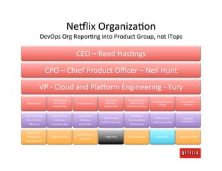Ne6lix	
  OrganizaMon	
  
                     DevOps	
  Org	
  ReporMng	
  into	
  Product	
  Group,	
  not	
  ITops                                                                  	
  
                                                   CEO	
  –	
  Reed	
  HasMngs	
  

                         CPO	
  –	
  Chief	
  Product	
  Oﬃcer	
  –	
  Neil	
  Hunt	
  

                 VP	
  -­‐	
  Cloud	
  and	
  Pla6orm	
  Engineering	
  -­‐	
  Yury	
  
                             Pla6orm	
  and	
                                  Cloud	
  Ops	
           PersonalizaMon	
  
                              Persistence	
                                    Reliability	
             Pla6orm	
  and	
       Membership	
  and	
         Data	
  Science	
  
  Architecture	
                                   Cloud	
  SoluMons	
                                                             Billing	
                 Pla6orm	
  
                             Engineering	
                                    Engineering	
            Performance	
  Eng	
  


Future	
  planning	
        Base	
  Pla6orm	
        Monitoring	
                                         Metadata	
  
                                                                             Alert	
  RouMng	
                                    Data	
  sources	
            Business	
  
 Security	
  Arch	
          Zookeeper	
              Monkeys	
                                         Benchmarking	
                                       Intelligence	
  
                                                                           Incident	
  Lifecycle	
                              Vault	
  processing	
  
    Eﬃciency	
              Cassandra	
  Ops	
        Build	
  Tools	
                                   Memcached	
  


    AWS	
  VPC	
  
                                                   AWS	
  Instances	
  
  Hyperguard	
              AWS	
  Instances	
                                 PagerDuty	
              AWS	
  Instances	
          Cassandra	
           Hadoop	
  on	
  EMR	
  
                                                       AWS	
  API	
  
 Powerpoint	
  J	
  
 