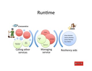 RunMme	
  


     Astyanax	
                                Priam	
  

                    Curator	
                                                    Chaos	
  Monkey	
  
                                                                                 Latency	
  Monkey	
  
                                  NIWS	
  
                                                             Exhibitor	
  
                                   LB	
                                          Janitor	
  Monkey	
  
                    REST	
  
                                                                                 Cass	
  JMeter	
  
Dependency	
        client	
  
 Command	
                                   Explorers	
  



 Calling	
  other	
                      Managing	
                          Resiliency	
  aids	
  
   services	
                             service	
  
 