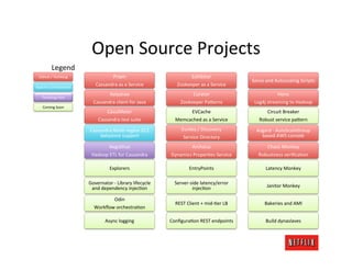 Open	
  Source	
  Projects	
  
             Legend	
  
  Github	
  /	
  Techblog	
                      Priam	
                                        Exhibitor	
  
                                                                                                                                Servo	
  and	
  Autoscaling	
  Scripts	
  
Apache	
  ContribuMons	
  
                                    Cassandra	
  as	
  a	
  Service	
               Zookeeper	
  as	
  a	
  Service	
  
                                          Astyanax	
                                        Curator	
                                          Honu	
  
    Techblog	
  Post	
  
                                   Cassandra	
  client	
  for	
  Java	
                Zookeeper	
  Pa;erns	
                    Log4j	
  streaming	
  to	
  Hadoop	
  
     Coming	
  Soon	
  
                                          CassJMeter	
                                  EVCache	
                                      Circuit	
  Breaker	
  
                                      Cassandra	
  test	
  suite	
                 Memcached	
  as	
  a	
  Service	
                Robust	
  service	
  pa;ern	
  

                                 Cassandra	
  MulM-­‐region	
  EC2	
                   Eureka	
  /	
  Discovery	
                  Asgard	
  -­‐	
  AutoScaleGroup	
  
                                     datastore	
  support	
                             Service	
  Directory	
                       based	
  AWS	
  console	
  

                                          Aegisthus	
                                    Archaius	
                                    Chaos	
  Monkey	
  
                                  Hadoop	
  ETL	
  for	
  Cassandra	
           Dynamics	
  ProperMes	
  Service	
                  Robustness	
  veriﬁcaMon	
  

                                              Explorers	
                                    EntryPoints	
                               Latency	
  Monkey	
  

                                Governator	
  -­‐	
  Library	
  lifecycle	
       Server-­‐side	
  latency/error	
  
                                 and	
  dependency	
  injecMon	
                            injecMon	
                                   Janitor	
  Monkey	
  

                                          Odin	
  
                                                                                   REST	
  Client	
  +	
  mid-­‐Mer	
  LB	
             Bakeries	
  and	
  AMI	
  
                                   Workﬂow	
  orchestraMon	
  

                                           Async	
  logging	
                   ConﬁguraMon	
  REST	
  endpoints	
                       Build	
  dynaslaves	
  
 