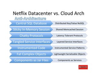 Ne6lix	
  Datacenter	
  vs.	
  Cloud	
  Arch	
  
   Central	
  SQL	
  Database	
          Distributed	
  Key/Value	
  NoSQL	
  

SMcky	
  In-­‐Memory	
  Session	
         Shared	
  Memcached	
  Session	
  

      Cha;y	
  Protocols	
                 Latency	
  Tolerant	
  Protocols	
  

Tangled	
  Service	
  Interfaces	
         Layered	
  Service	
  Interfaces	
  

    Instrumented	
  Code	
              Instrumented	
  Service	
  Pa;erns	
  

   Fat	
  Complex	
  Objects	
          Lightweight	
  Serializable	
  Objects	
  

 Components	
  as	
  Jar	
  Files	
         Components	
  as	
  Services	
  
 