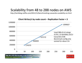 Scalability	
  from	
  48	
  to	
  288	
  nodes	
  on	
  AWS	
  
  h;p://techblog.ne6lix.com/2011/11/benchmarking-­‐cassandra-­‐scalability-­‐on.html	
  


                        Client	
  Writes/s	
  by	
  node	
  count	
  –	
  Replica4on	
  Factor	
  =	
  3	
  
1200000	
  
                                                                                                         1099837	
  
1000000	
  

 800000	
  
                                                                                     Used	
  288	
  of	
  m1.xlarge	
  
                                                                                     4	
  CPU,	
  15	
  GB	
  RAM,	
  8	
  ECU	
  
 600000	
  
                                                              537172	
               Cassandra	
  0.86	
  
                                                                                     Benchmark	
  conﬁg	
  only	
  
 400000	
                                        366828	
                            existed	
  for	
  about	
  1hr	
  
 200000	
                           174373	
  

        0	
  
                0	
             50	
         100	
        150	
            200	
      250	
             300	
             350	
  
 