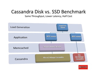 Cassandra	
  Disk	
  vs.	
  SSD	
  Benchmark	
  
        Same	
  Throughput,	
  Lower	
  Latency,	
  Half	
  Cost	
  
 