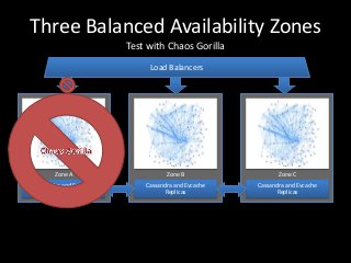 Three Balanced Availability Zones
                        Test with Chaos Gorilla

                             Load Balancers




       Zone A                      Zone B                  Zone C
Cassandra and Evcache       Cassandra and Evcache   Cassandra and Evcache
      Replicas                    Replicas                Replicas
 